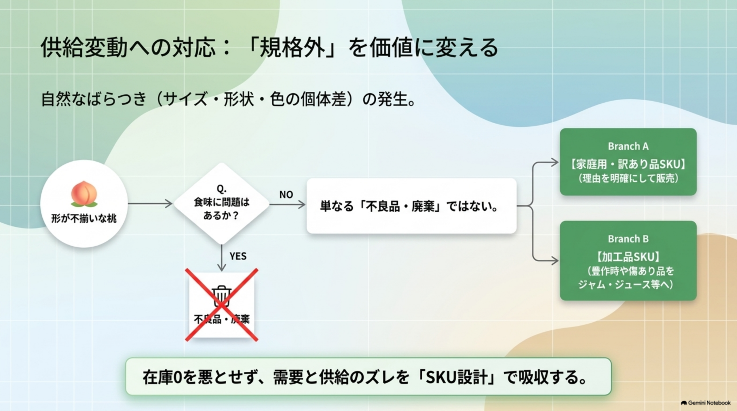 形が不揃いな桃について食味に問題があるかを判定し、YESなら不良品・廃棄、NOなら単なる不良品・廃棄ではなく家庭用・訳あり品SKU(理由を明確にして販売)または加工品SKU(豊作時や傷あり品をジャム・ジュース等へ)へ分岐する図。在庫0を悪とせず需要と供給のズレをSKU設計で吸収する