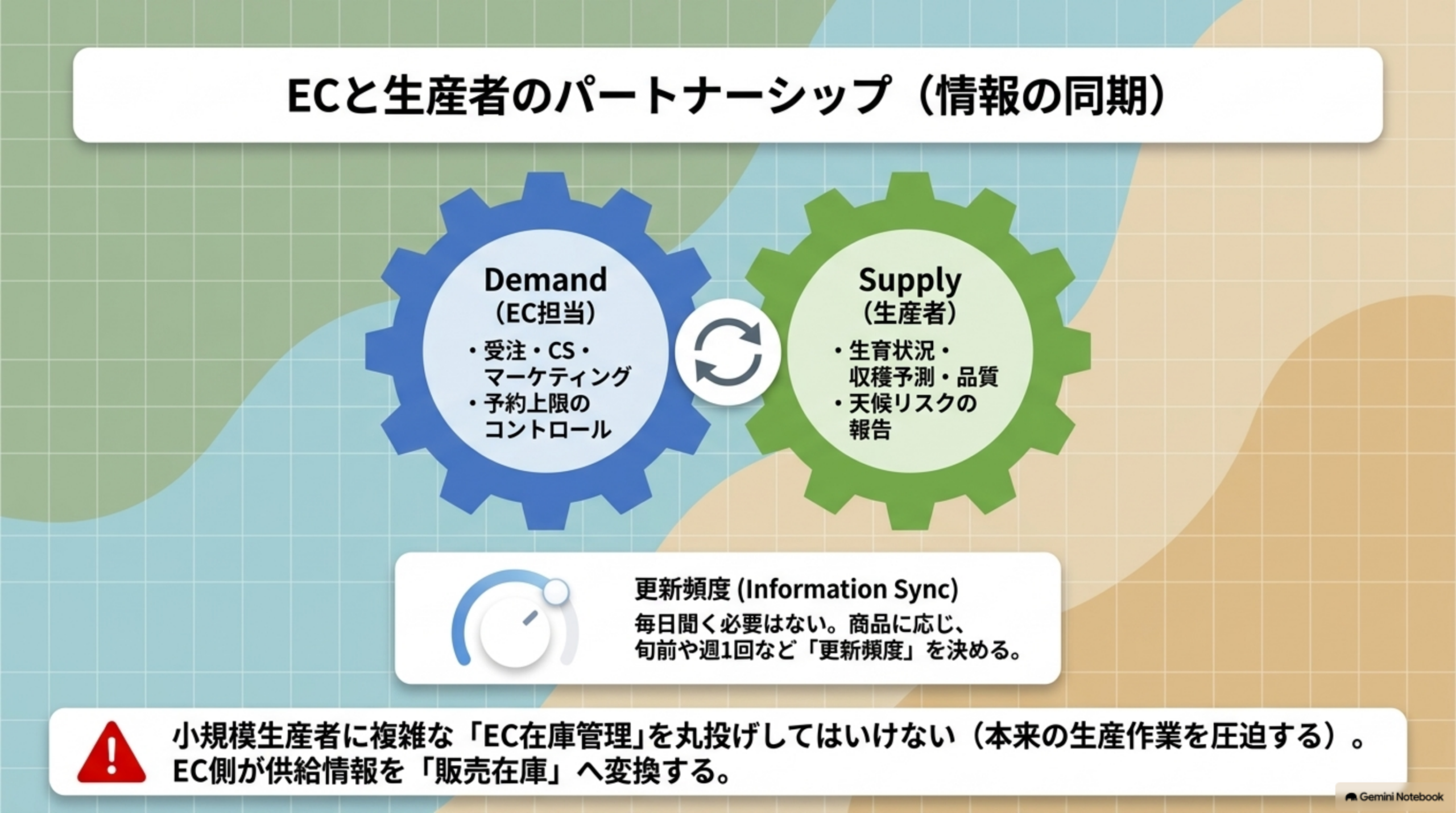 Demand(EC担当：受注・CS・マーケティング・予約上限のコントロール)とSupply(生産者：生育状況・収穫予測・品質・天候リスクの報告)の2つの歯車をつなぐ情報の同期。更新頻度は毎日聞く必要はなく商品に応じて旬前や週1回など決める。小規模生産者に複雑なEC在庫管理を丸投げしてはいけない