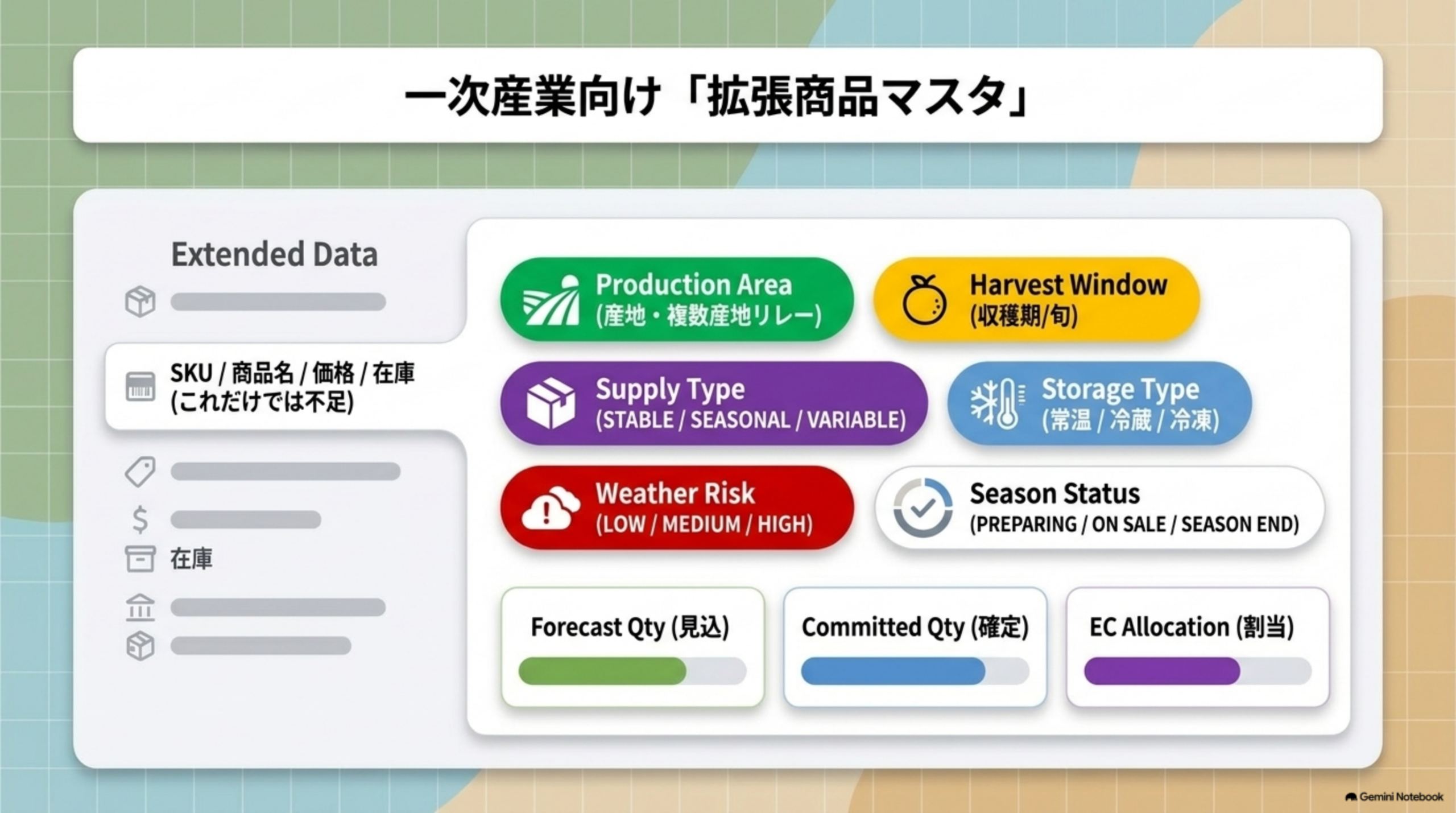 SKU/商品名/価格/在庫だけでは不足するため、Production Area(産地・複数産地リレー)、Harvest Window(収穫期/旬)、Supply Type(STABLE/SEASONAL/VARIABLE)、Storage Type(常温/冷蔵/冷凍)、Weather Risk(LOW/MEDIUM/HIGH)、Season Status(PREPARING/ON SALE/SEASON END)、Forecast Qty、Committed Qty、EC Allocationを追加する一次産業向け拡張商品マスタの図