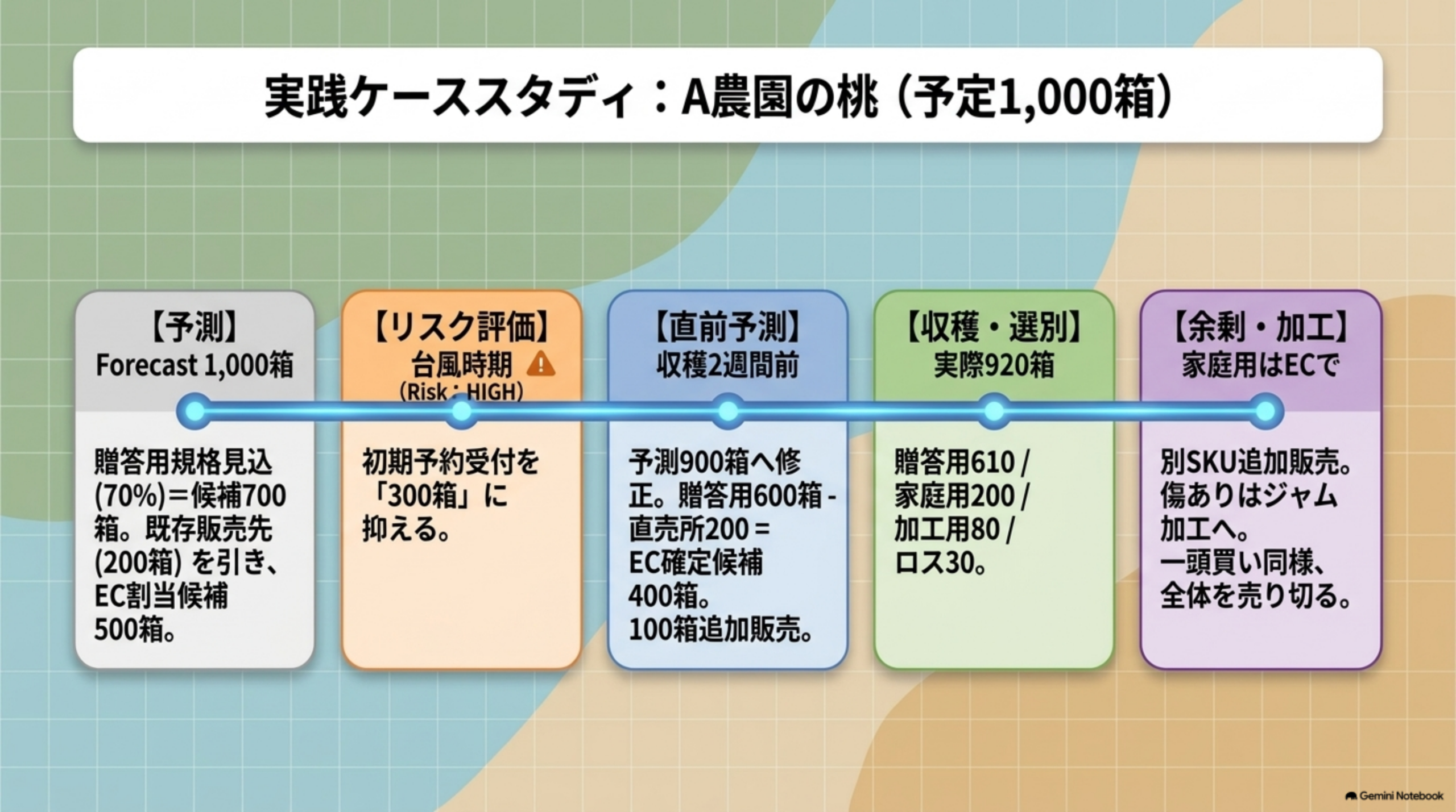 A農園の桃(予定1000箱)の実践ケーススタディ。予測Forecast1000箱、リスク評価で台風時期のため初期予約を300箱に抑える、収穫2週間前の直前予測で900箱へ修正しEC確定候補400箱・追加販売100箱、収穫・選別で実際920箱を贈答用610・家庭用200・加工用80・ロス30に分け、家庭用はEC追加販売・傷ありはジャム加工へという5段階の流れ