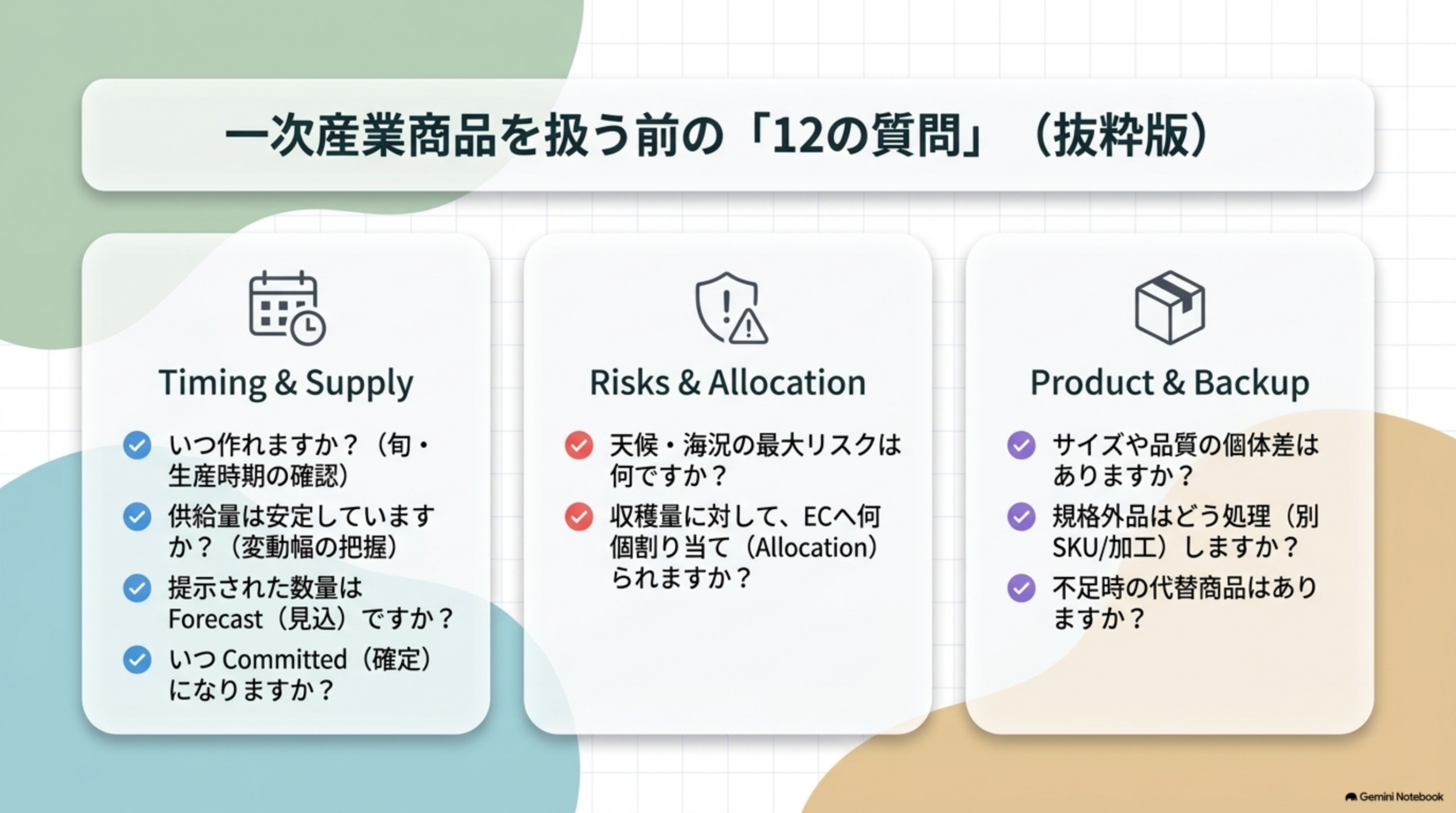 一次産業商品を扱う前の12の質問の抜粋版。Timing&Supply(いつ作れますか、供給量は安定していますか、提示された数量はForecastですか、いつCommittedになりますか)、Risks&Allocation(天候・海況の最大リスクは何ですか、収穫量に対してECへ何個割り当てられますか)、Product&Backup(サイズや品質の個体差はありますか、規格外品はどう処理しますか、不足時の代替商品はありますか)の3カテゴリ