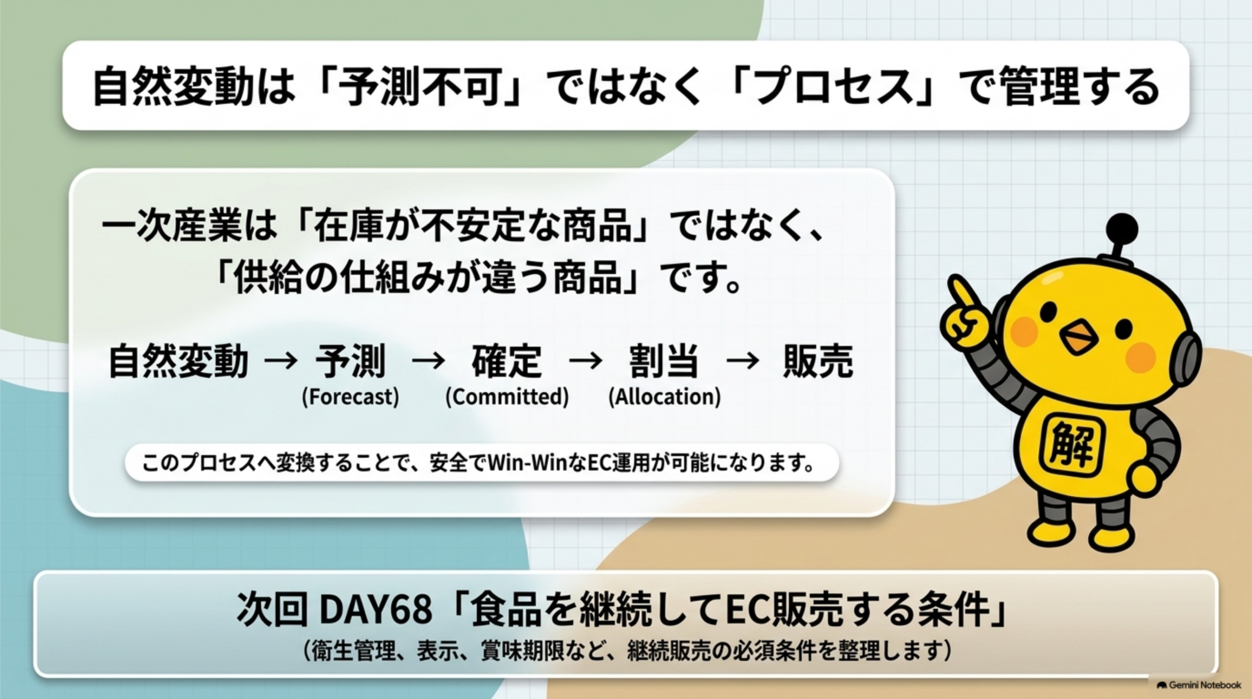 一次産業は在庫が不安定な商品ではなく供給の仕組みが違う商品であり、自然変動→予測(Forecast)→確定(Committed)→割当(Allocation)→販売というプロセスへ変換することで安全でWin-WinなEC運用が可能になるというまとめと、次回DAY68食品を継続してEC販売する条件の予告