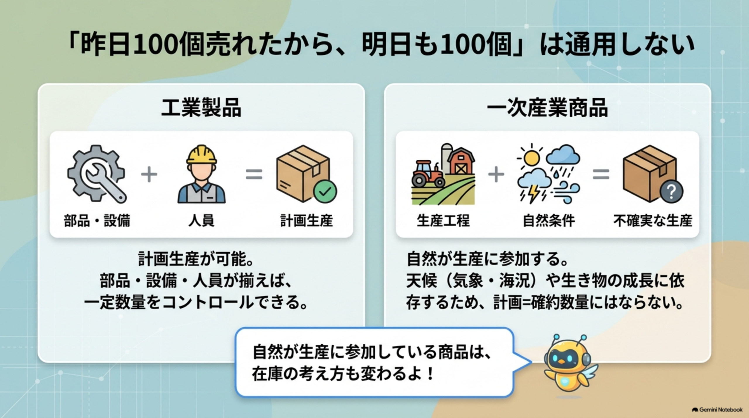 工業製品は部品・設備・人員がそろえば計画生産できるが、一次産業商品は生産工程に自然条件が加わるため不確実な生産になるという比較図。昨日100個売れたから明日も100個は通用しない