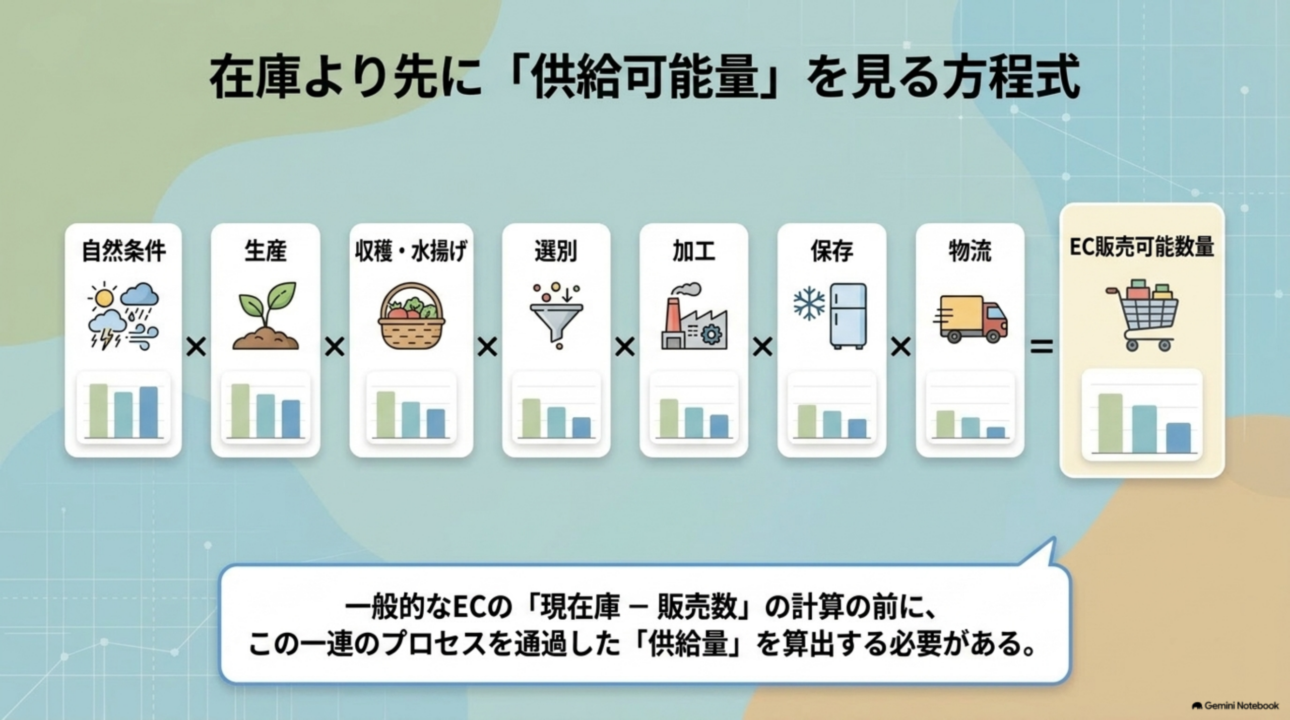 自然条件×生産×収穫・水揚げ×選別×加工×保存×物流＝EC販売可能数量という方程式。一般的なECの現在庫マイナス販売数の計算の前に、この一連のプロセスを通過した供給量を算出する必要がある