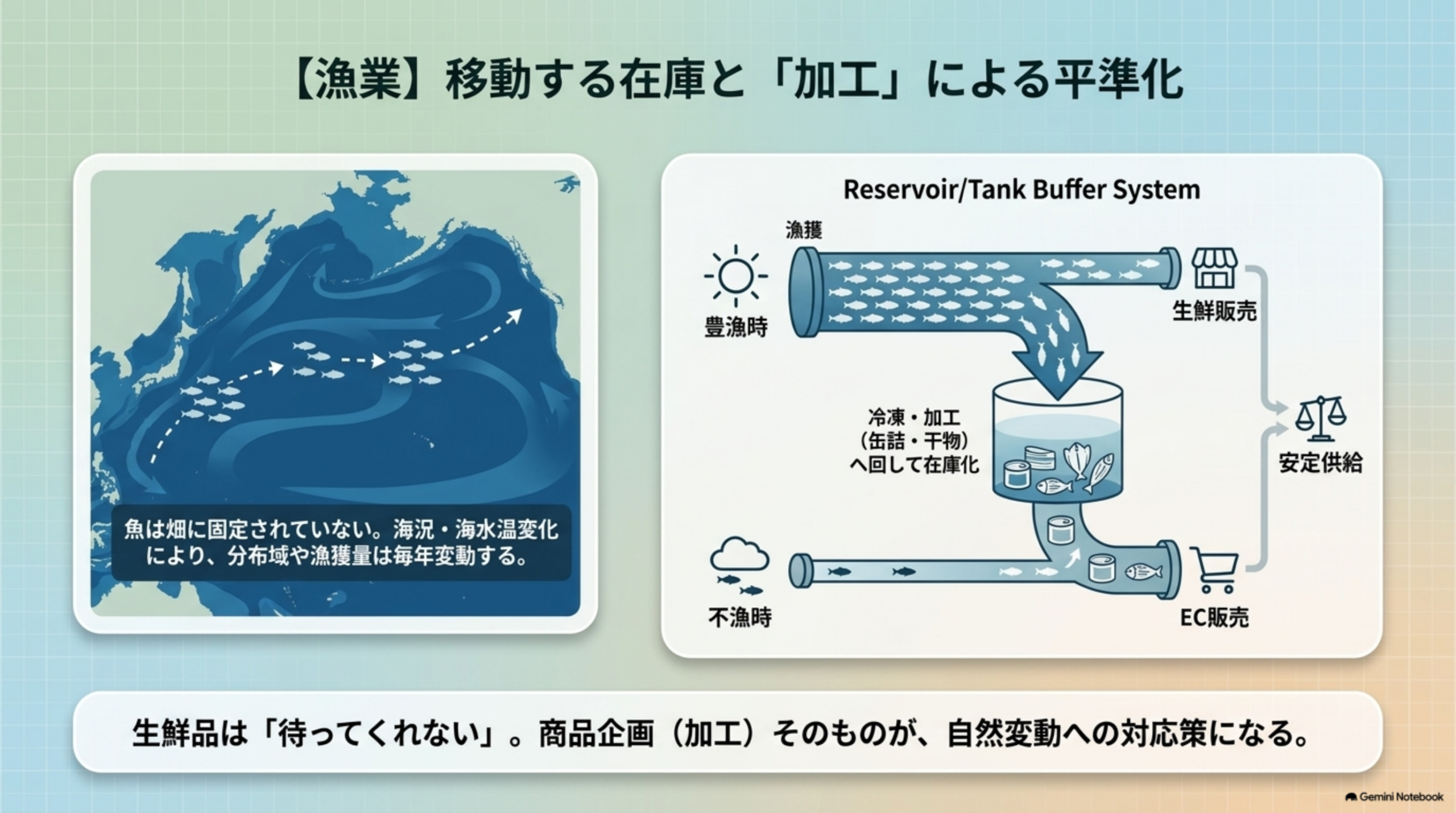 魚は畑に固定されておらず海況・海水温変化により分布域や漁獲量が毎年変動するという地図と、豊漁時は生鮮販売に加え冷凍・加工へ回して在庫化し不漁時にEC販売へ充てるというリザーバー・タンクバッファーシステムの図