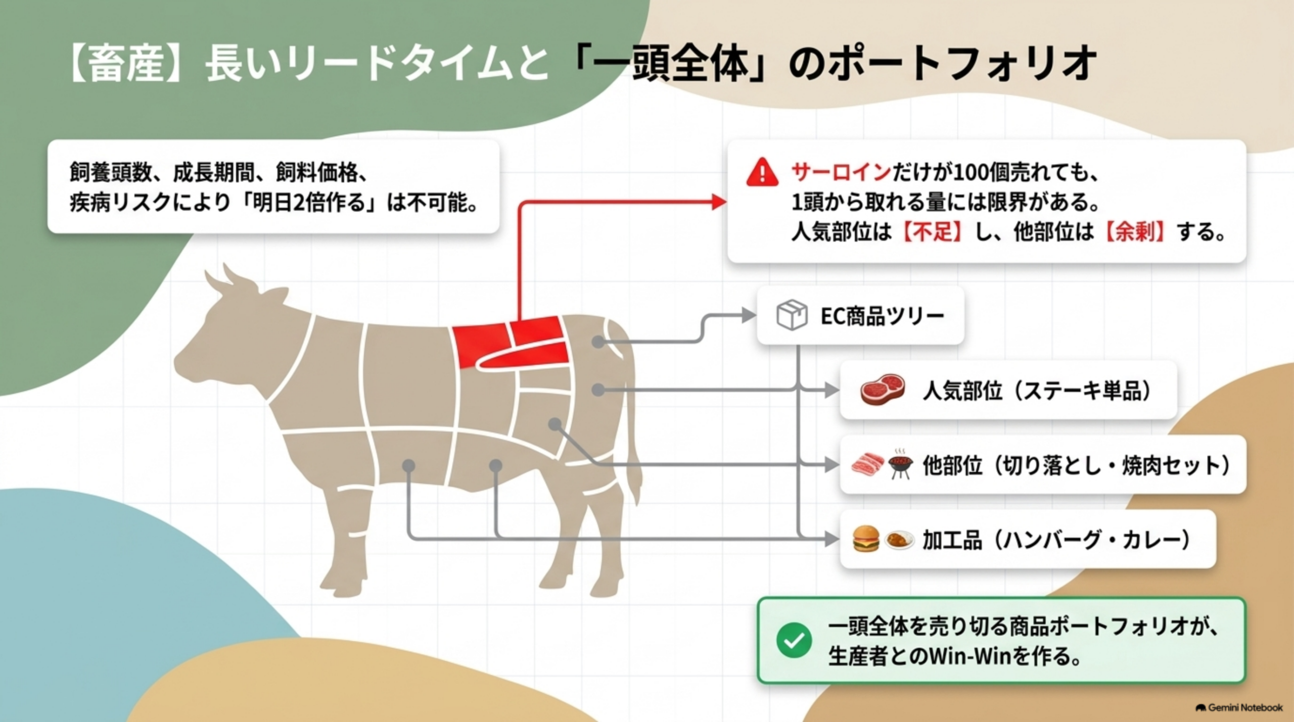 飼養頭数・成長期間・飼料価格・疾病リスクにより明日2倍作るは不可能で、サーロインだけが100個売れても一頭から取れる量には限界があり人気部位は不足し他部位は余剰するという牛肉の部位図とEC商品ツリー(人気部位・他部位・加工品)