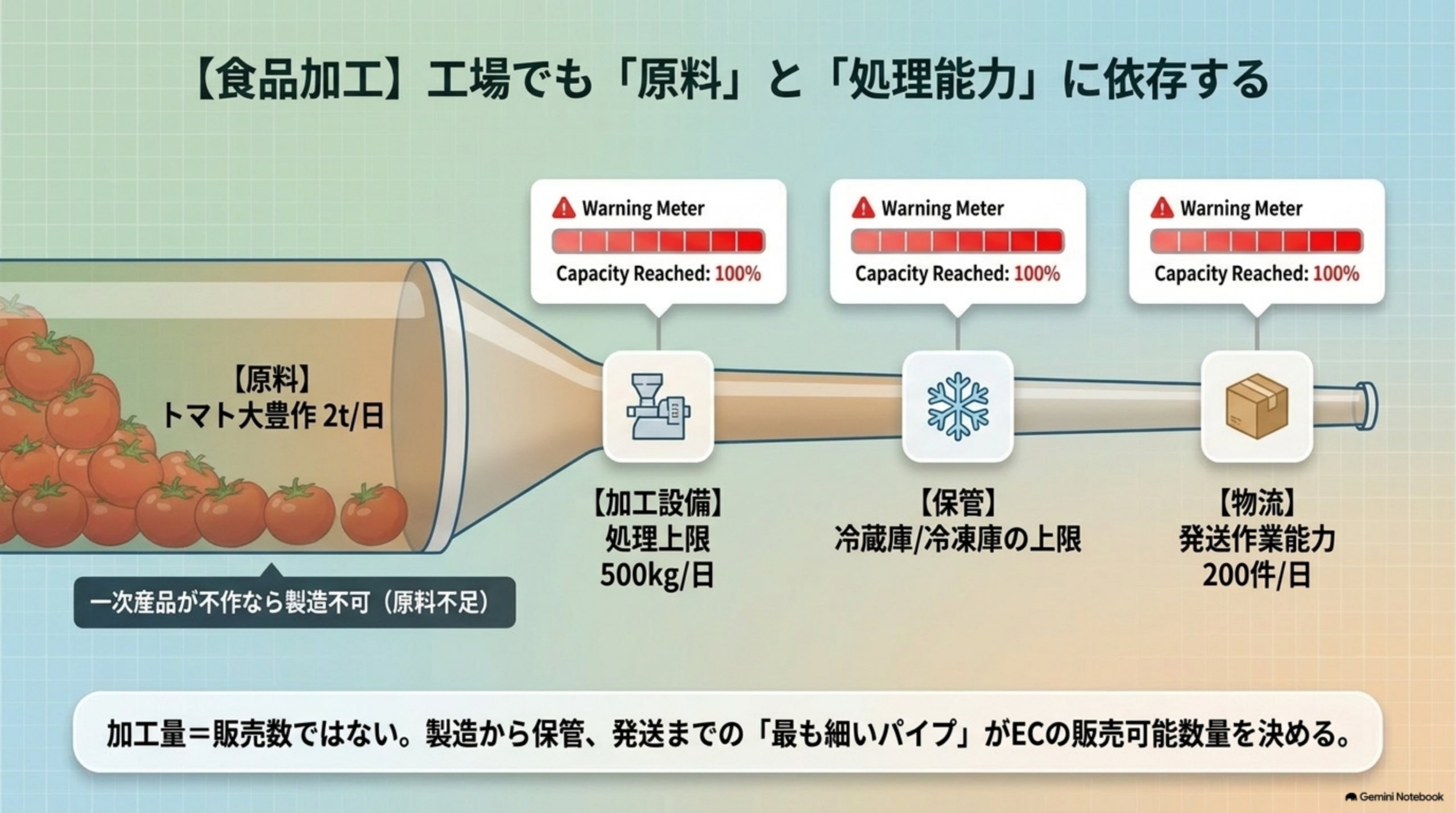 トマト大豊作2t/日という原料に対し、加工設備の処理上限500kg/日、保管の冷蔵冷凍庫の上限、物流の発送作業能力200件/日という3つの警告メーターが100%に達している図。加工量=販売数ではなく製造から保管、発送までの最も細いパイプがECの販売可能数量を決める