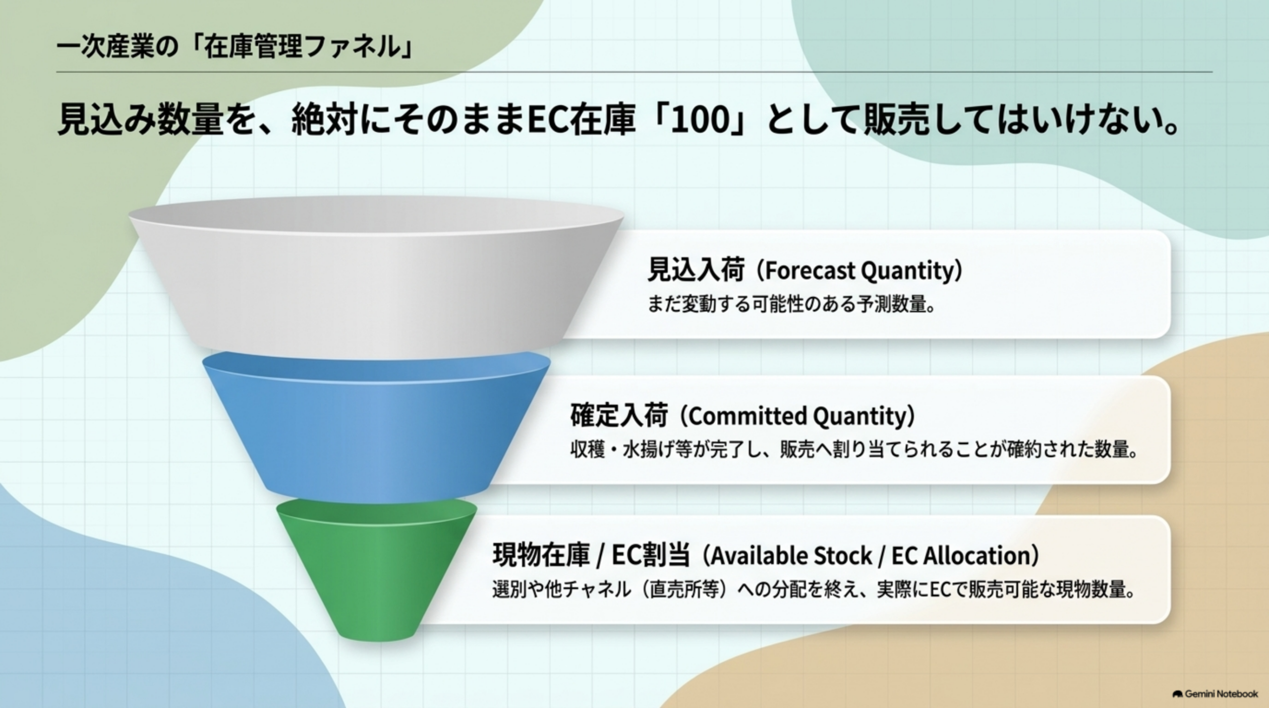 見込入荷Forecast Quantity(まだ変動する可能性のある予測数量)、確定入荷Committed Quantity(収穫・水揚げ等が完了し販売へ割り当てられることが確約された数量)、現物在庫/EC割当Available Stock/EC Allocation(選別や他チャネルへの分配を終え実際にECで販売可能な現物数量)の3段のファネル図。見込み数量を絶対にそのままEC在庫100として販売してはいけない