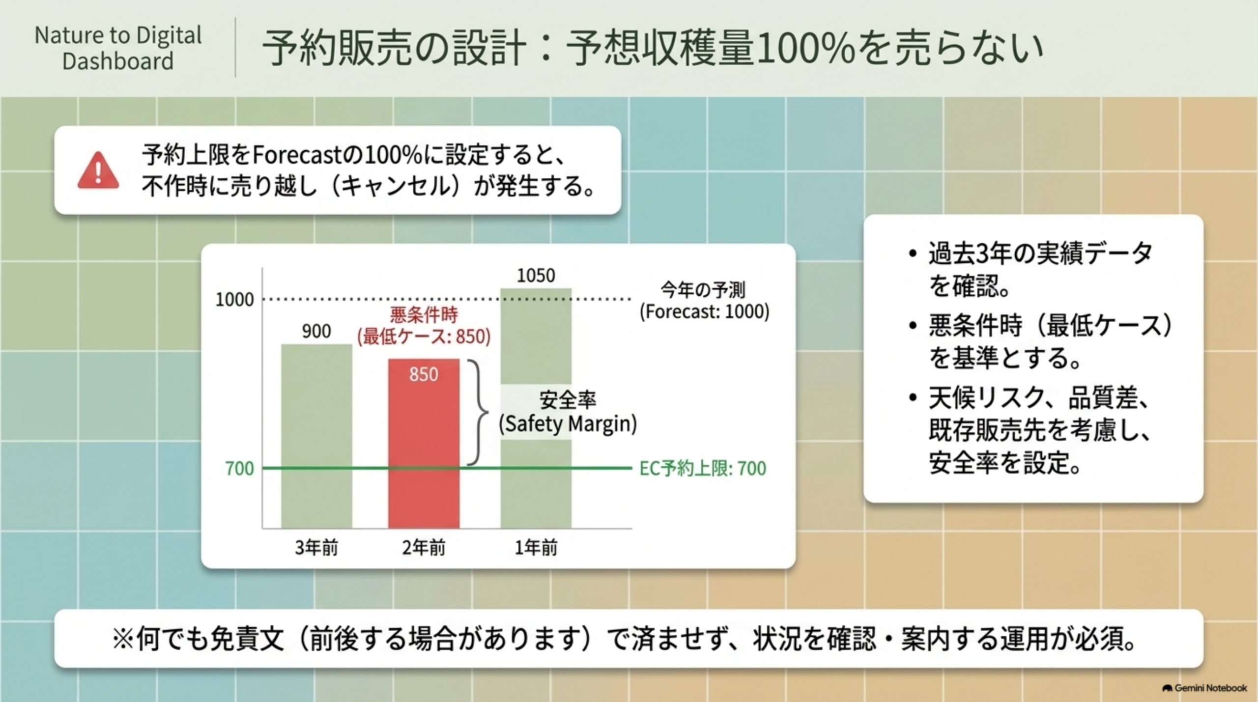 予約上限をForecastの100%に設定すると不作時に売り越しキャンセルが発生するため、過去3年の実績データを確認し悪条件時の最低ケースを基準として天候リスク・品質差・既存販売先を考慮した安全率(Safety Margin)を設定するグラフ。何でも免責文で済ませず状況を確認・案内する運用が必須