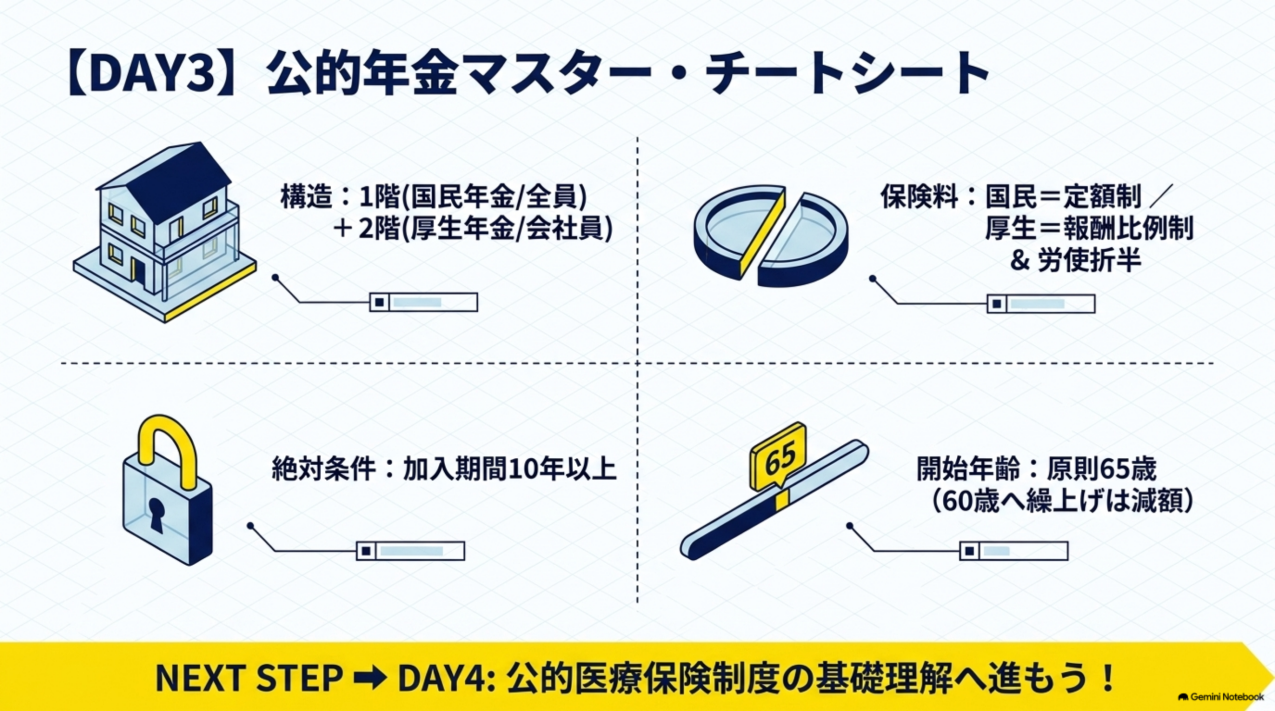 FP3級DAY3公的年金制度の重要ポイントまとめ