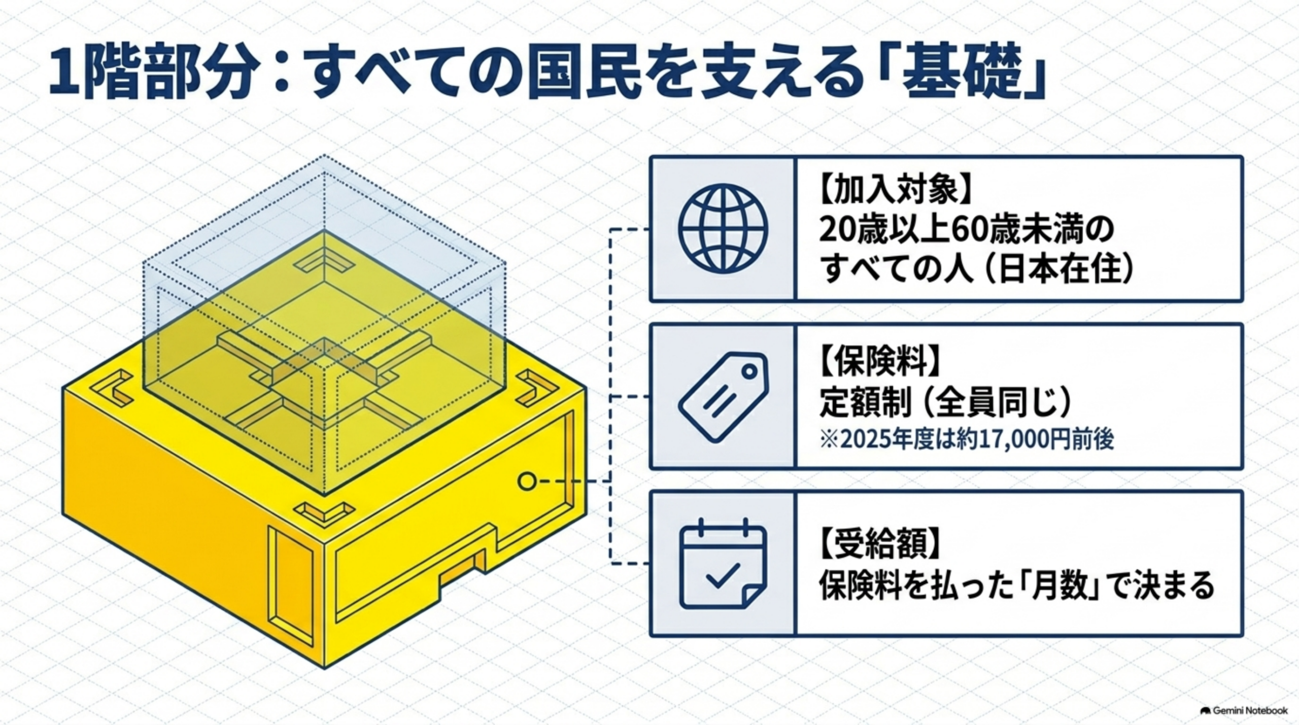 国民年金と厚生年金の2階建て構造