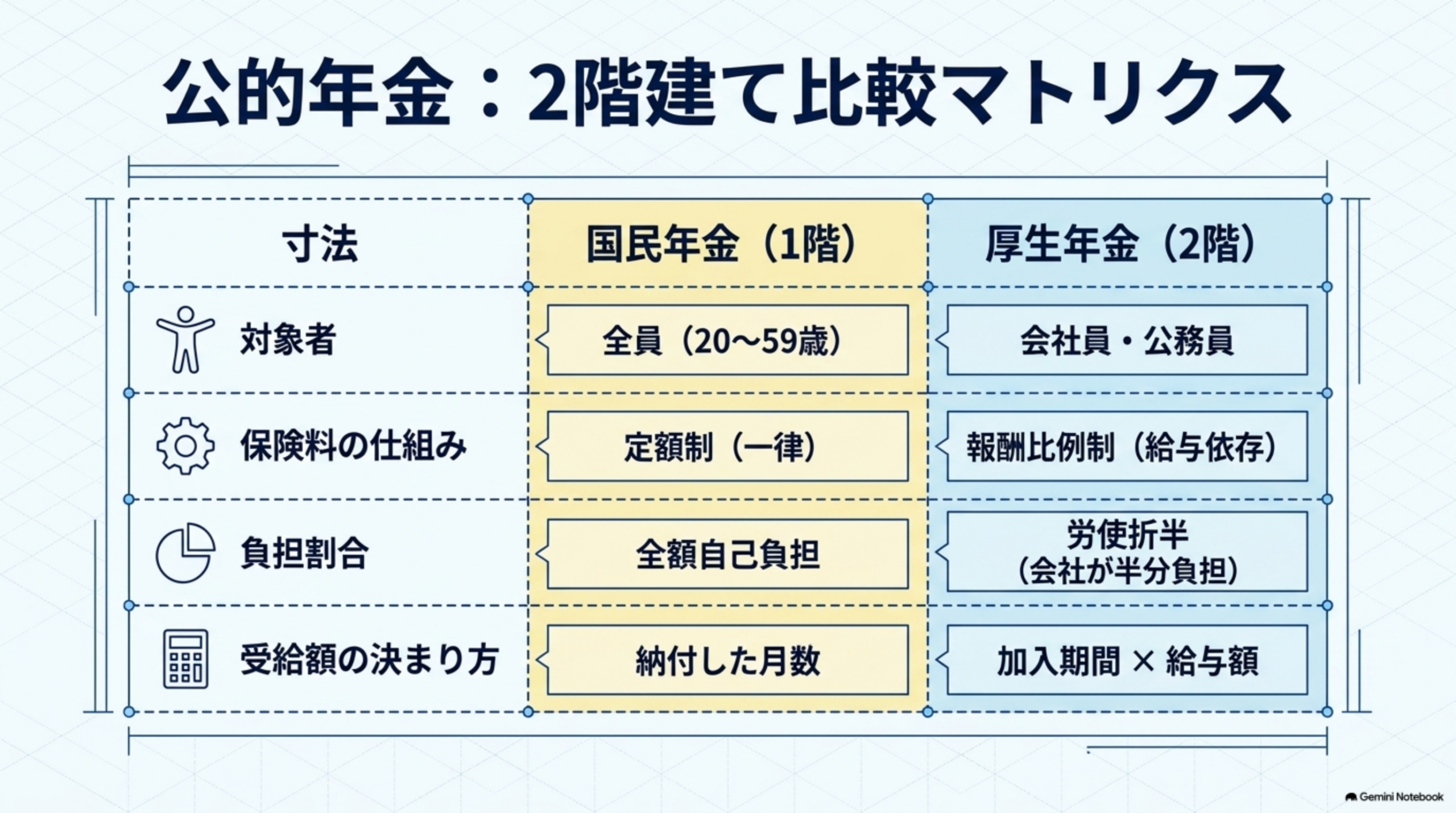 厚生年金の加入対象・報酬比例・労使折半の基本