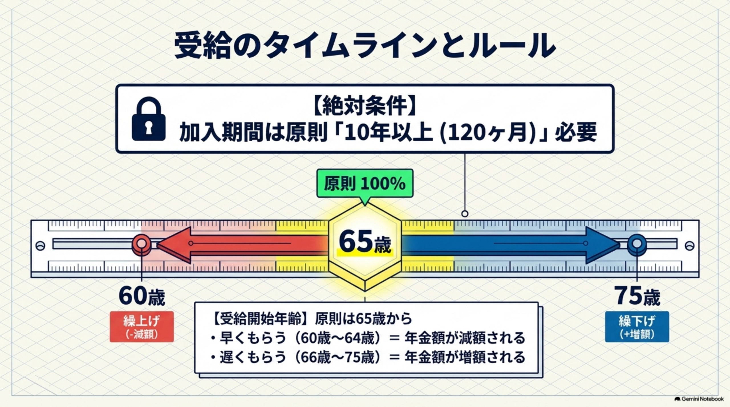 老齢年金・障害年金・遺族年金の3つの役割