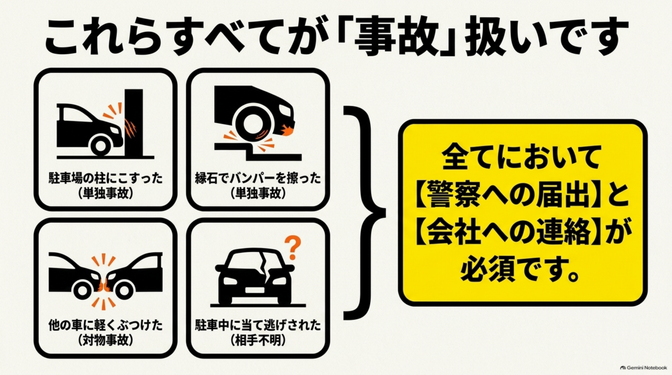 これらすべてが事故扱いですという見出しの下、駐車場の柱にこすった(単独事故)、縁石でバンパーを擦った(単独事故)、他の車に軽くぶつけた(対物事故)、駐車中に当て逃げされた(相手不明)という4つのアイコンが並び、全てにおいて警察への届出と会社への連絡が必須ですという注意書きにまとめられる図解