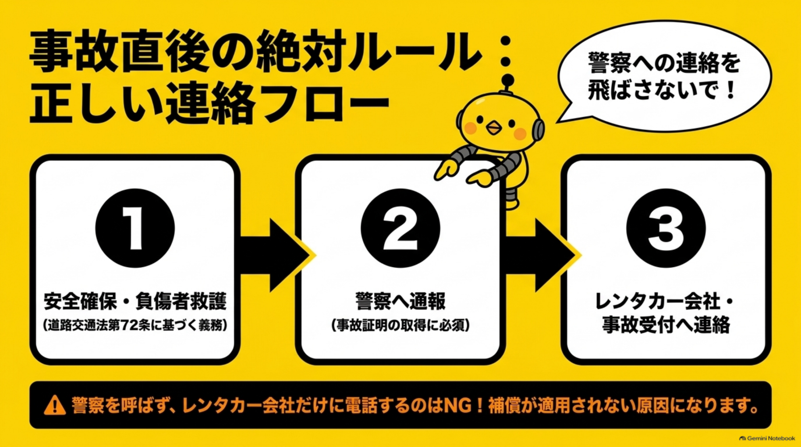事故直後の絶対ルール:正しい連絡フローという見出しの下、①安全確保・負傷者救護(道路交通法第72条に基づく義務)→②警察へ通報(事故証明の取得に必須)→③レンタカー会社・事故受付へ連絡、という3ステップの矢印図。カイピヨくんの『警察への連絡を飛ばさないで!』という吹き出しと、下部に『警察を呼ばず、レンタカー会社だけに電話するのはNG!補償が適用されない原因になります』という警告