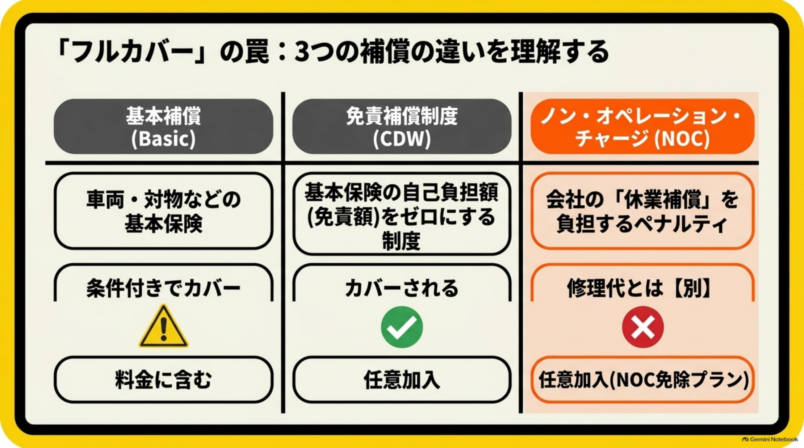 フルカバーの罠:3つの補償の違いを理解するという見出しの下、基本補償(Basic、車両・対物などの基本保険、条件付きでカバー、料金に含む)、免責補償制度(CDW、基本保険の自己負担額(免責額)をゼロにする制度、カバーされる、任意加入)、ノン・オペレーション・チャージ(NOC、会社の休業補償を負担するペナルティ、修理代とは別、任意加入(NOC免除プラン))という3列の比較表