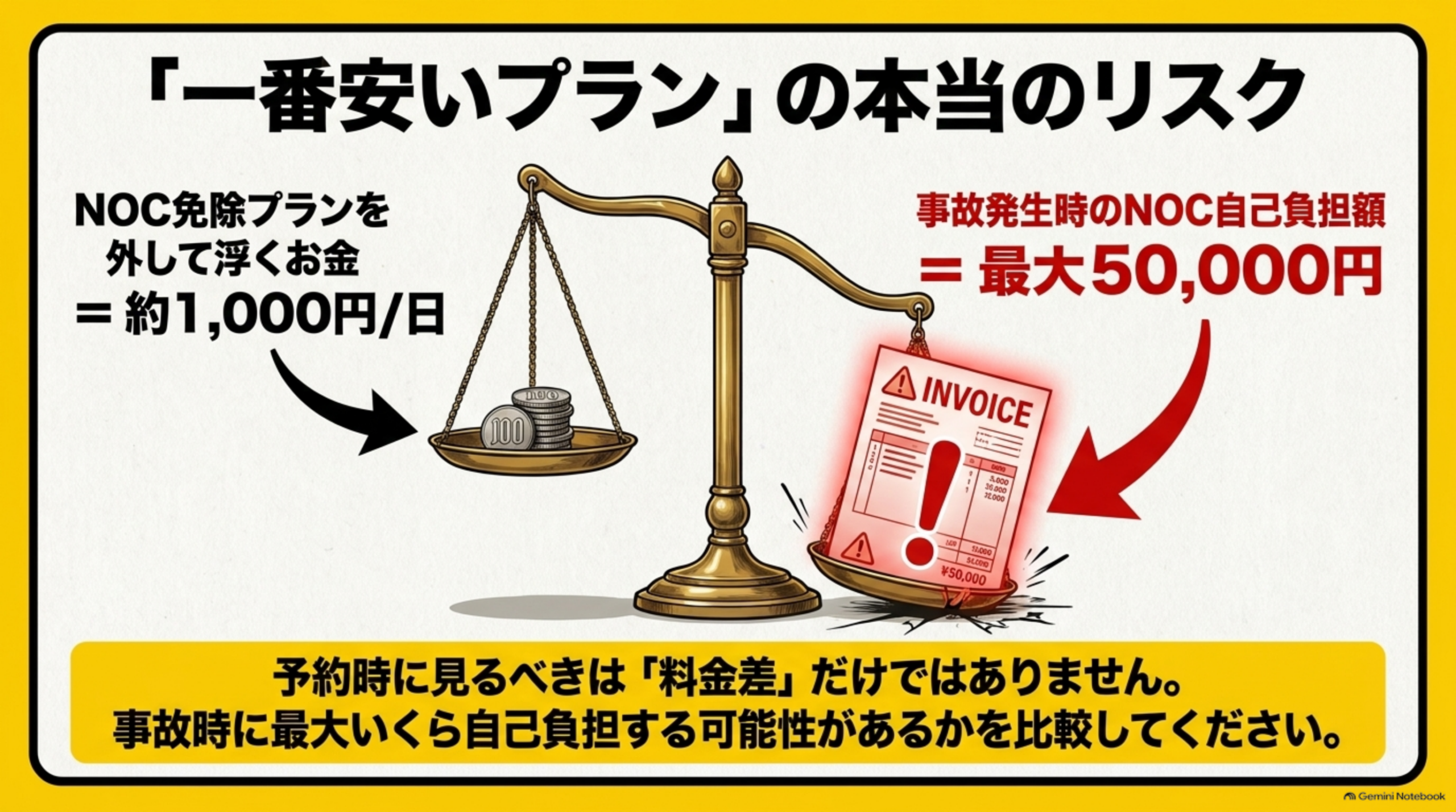 一番安いプランの本当のリスクという見出しの下、天秤のイラストで、左側にNOC免除プランを外して浮くお金=約1,000円/日、右側に事故発生時のNOC自己負担額=最大50,000円と書かれたINVOICE(請求書)が重く傾く図解、下部に『予約時に見るべきは料金差だけではありません。事故時に最大いくら自己負担する可能性があるかを比較してください』という説明