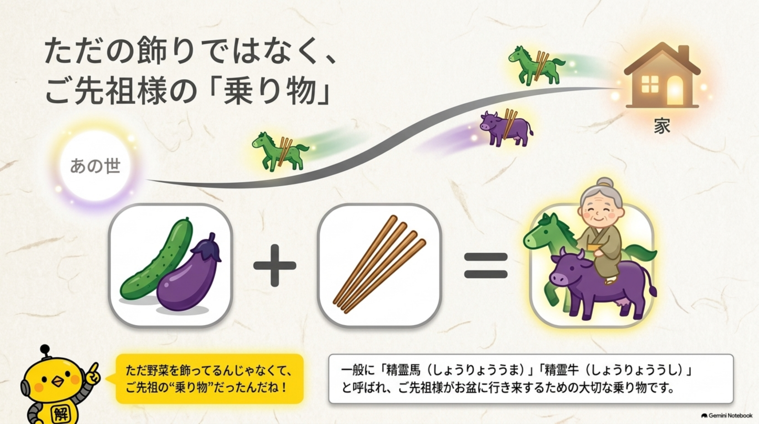 ただの飾りではなく、ご先祖様の乗り物。きゅうり＋なす＋割り箸＝精霊馬・精霊牛。ご先祖様があの世と家を行き来するための大切な乗り物