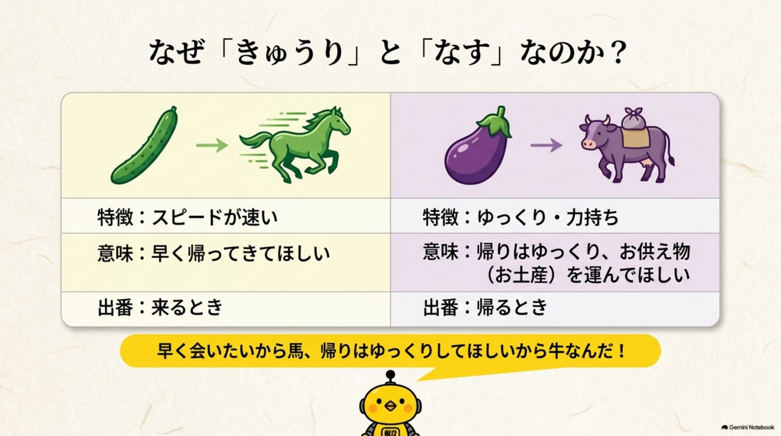 なぜきゅうりとなすなのか。きゅうり→馬：特徴はスピードが速い、意味は早く帰ってきてほしい、出番は来るとき。なす→牛：特徴はゆっくり力持ち、意味は帰りはゆっくり・お供え物を運んでほしい、出番は帰るとき