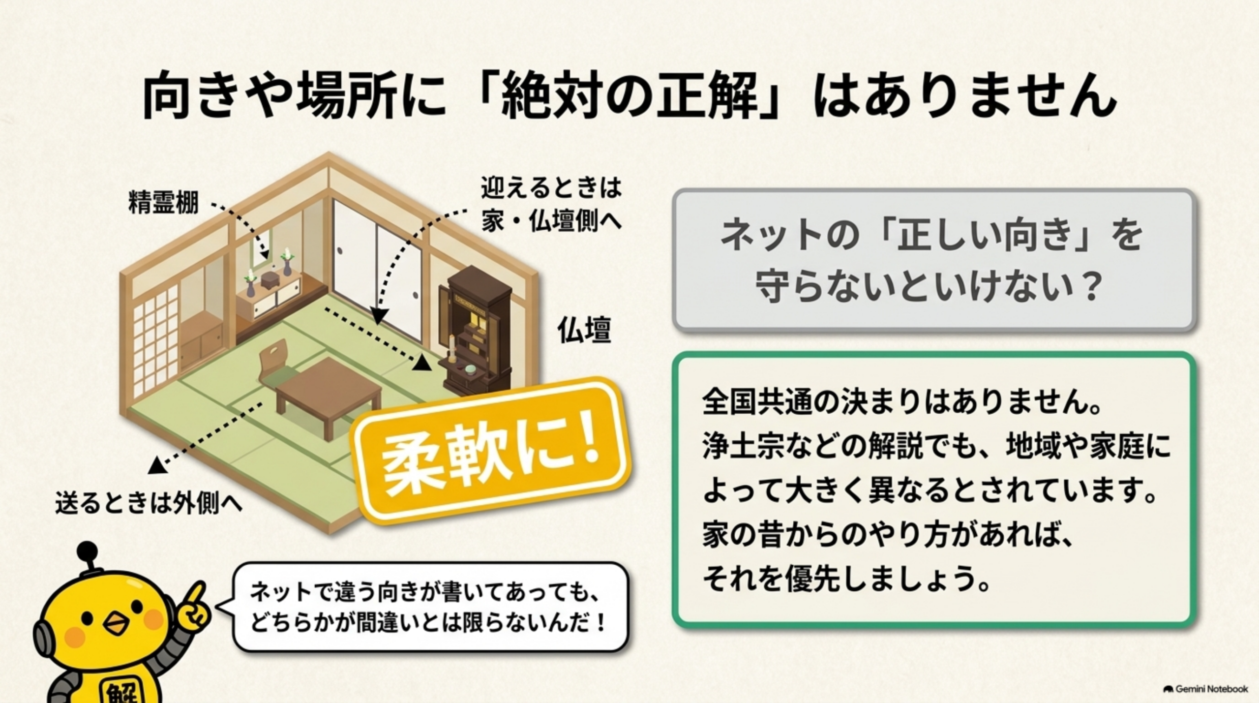 向きや場所に絶対の正解はありません。迎えるときは家・仏壇側へ、送るときは外側へという一例。全国共通の決まりはなく、浄土宗も地域や家庭によって大きく異なると説明。柔軟に考えましょう