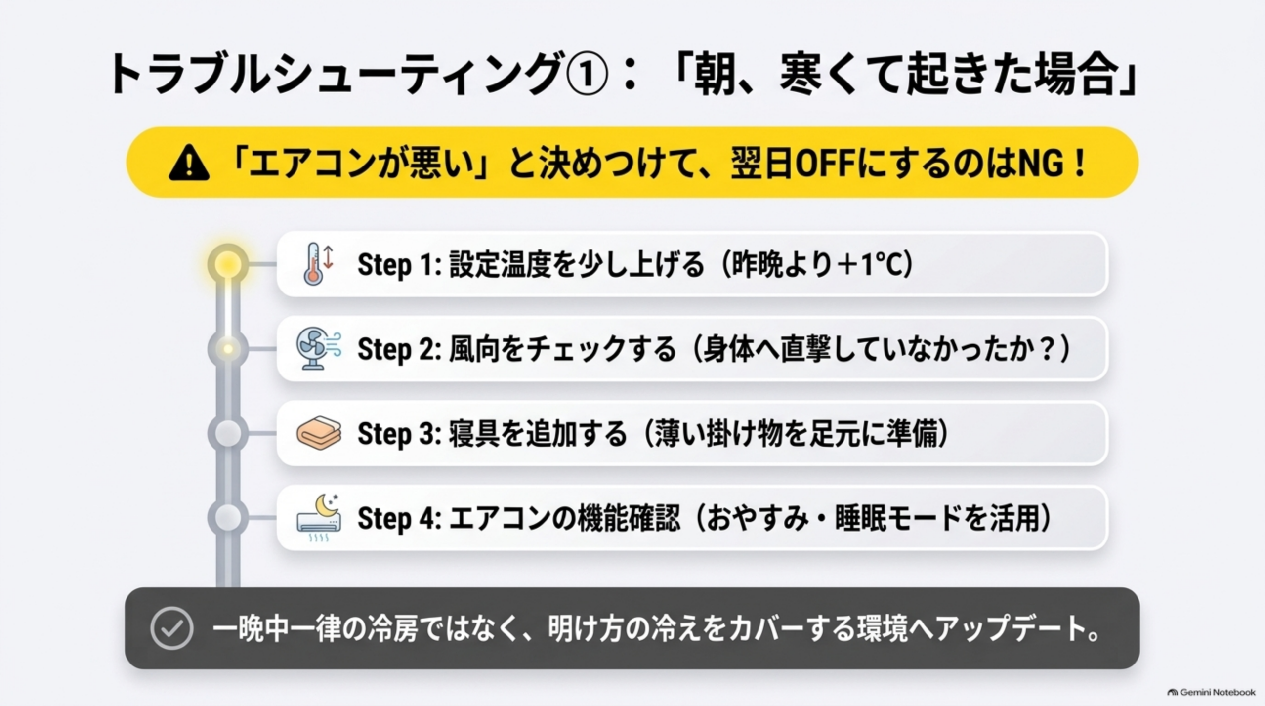 トラブルシューティング①:「朝、寒くて起きた場合」という見出しの下、『「エアコンが悪い」と決めつけて、翌日OFFにするのはNG!』という警告と、Step1:設定温度を少し上げる(昨晩より+1℃)、Step2:風向をチェックする(身体へ直撃していなかったか?)、Step3:寝具を追加する(薄い掛け物を足元に準備)、Step4:エアコンの機能確認(おやすみ・睡眠モードを活用)という4ステップの縦のフローチャート。下部に『一晩中一律の冷房ではなく、明け方の冷えをカバーする環境へアップデート。』という説明