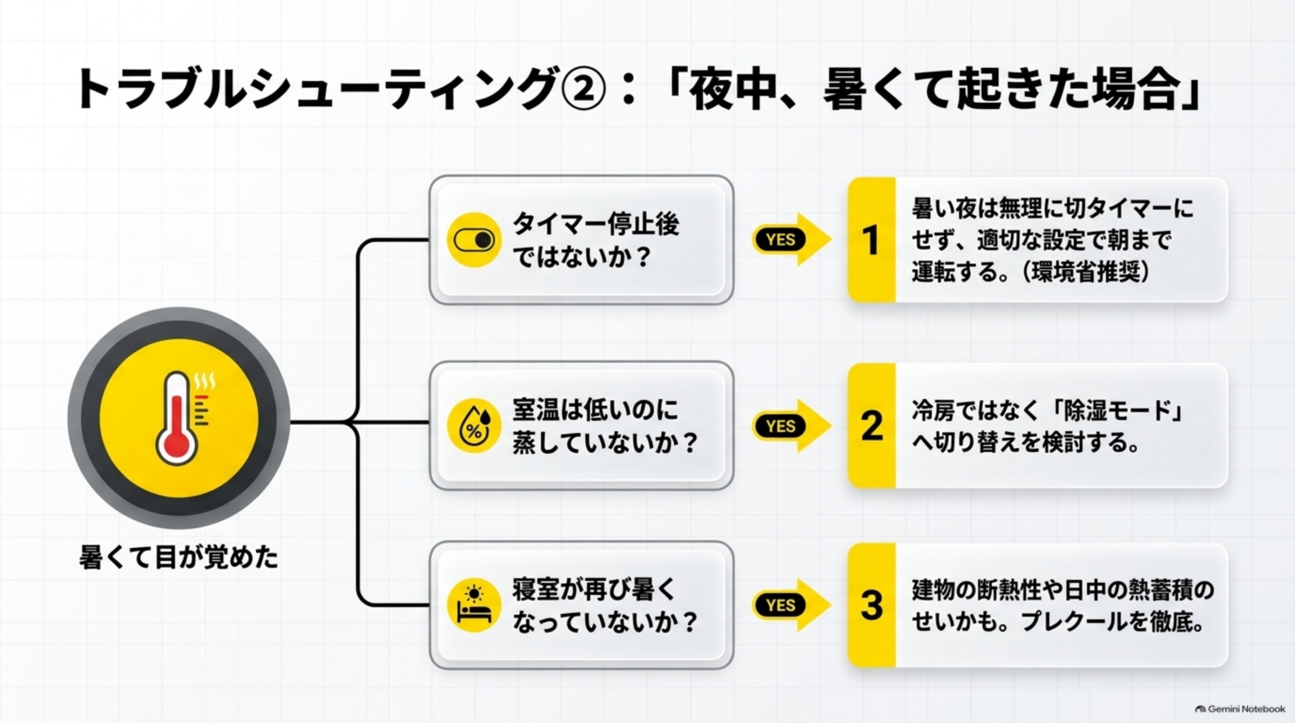 トラブルシューティング②:「夜中、暑くて起きた場合」という見出しの下、中央に『暑くて目が覚めた』という温度計アイコンから3つの分岐:①タイマー停止後ではないか?→YES→暑い夜は無理に切タイマーにせず、適切な設定で朝まで運転する。(環境省推奨)、②室温は低いのに蒸していないか?→YES→冷房ではなく「除湿モード」へ切り替えを検討する。、③寝室が再び暑くなっていないか?→YES→建物の断熱性や日中の熱蓄積のせいかも。プレクールを徹底。という3分岐のフローチャート