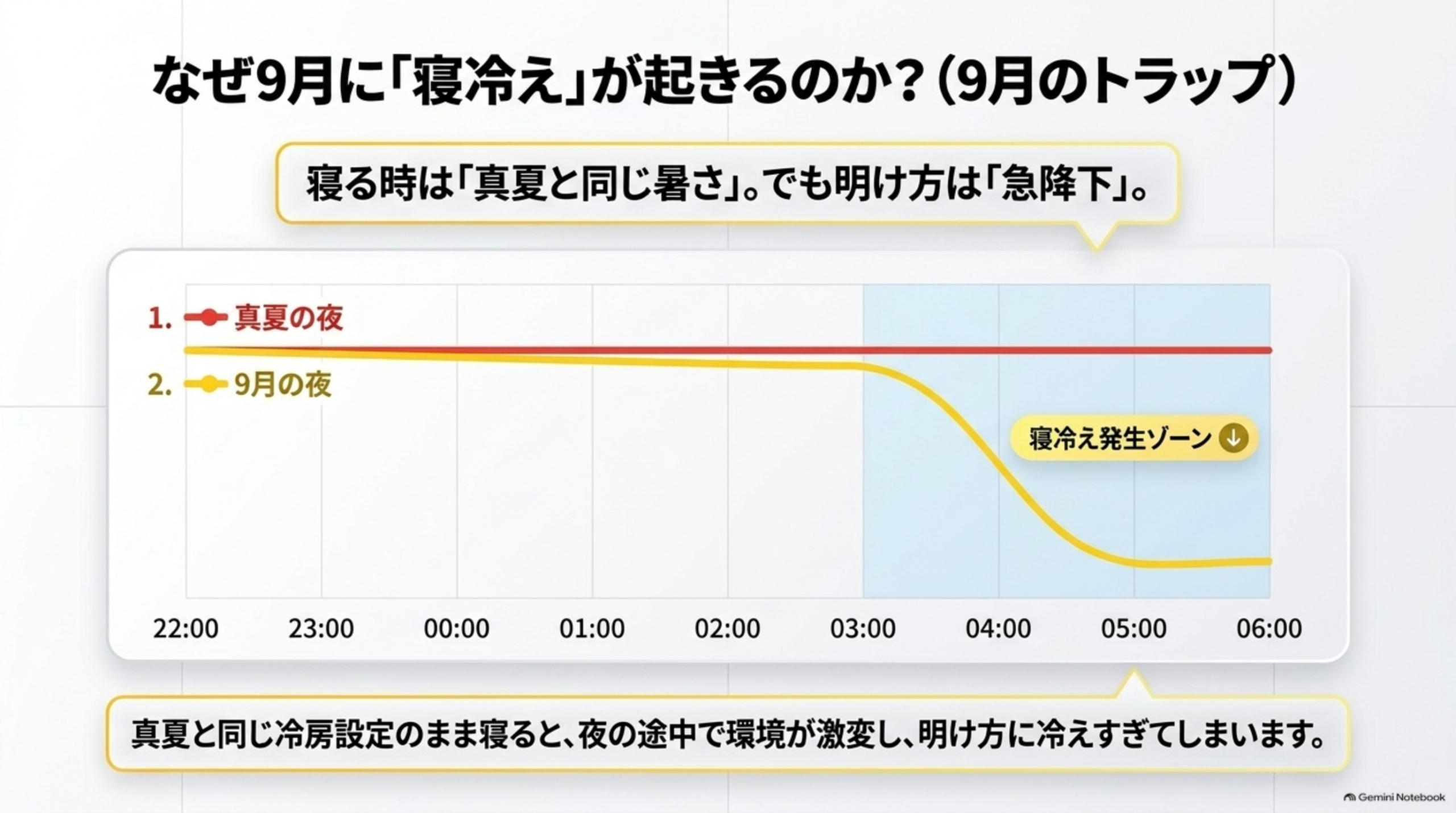 なぜ9月に「寝冷え」が起きるのか?(9月のトラップ)という見出しの下、『寝る時は真夏と同じ暑さ。でも明け方は急降下。』という説明と、22:00から06:00までの折れ線グラフで、赤い線(真夏の夜)は一定のまま、黄色い線(9月の夜)は03:00頃から下降し始め05:00頃に「寝冷え発生ゾーン」に達する図解。下部に『真夏と同じ冷房設定のまま寝ると、夜の途中で環境が激変し、明け方に冷えすぎてしまいます』という説明