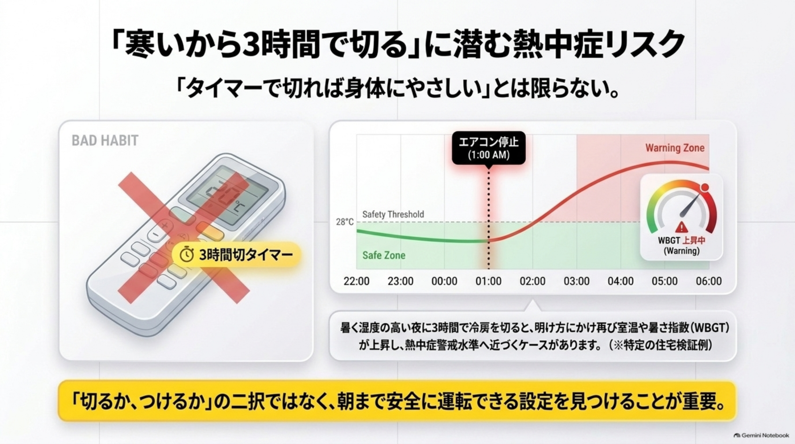 「寒いから3時間で切る」に潜む熱中症リスクという見出しの下、『「タイマーで切れば身体にやさしい」とは限らない。』という説明、左にBAD HABITとして赤いバツ印付きの「3時間切タイマー」のリモコンイラスト、右に22:00から06:00のグラフで、01:00にエアコン停止すると室温がSafety Threshold(28℃)を超えてWarning Zoneまで上昇し、WBGT上昇中という警告アイコンが表示される図解。下部に『暑く湿度の高い夜に3時間で冷房を切ると、明け方にかけ再び室温や暑さ指数(WBGT)が上昇し、熱中症警戒水準へ近づくケースがあります(※特定の住宅検証例)』という説明