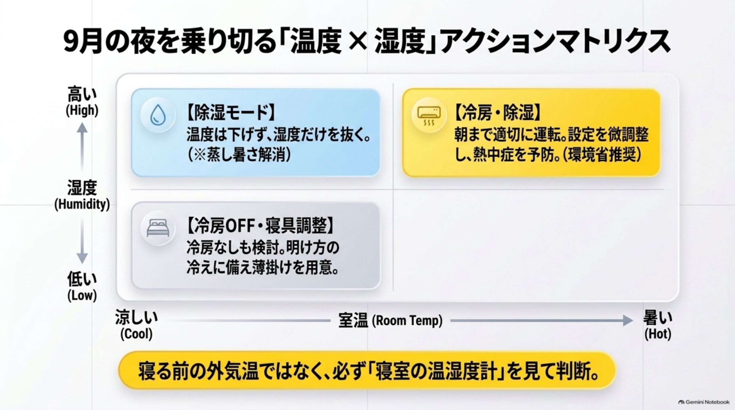 9月の夜を乗り切る「温度×湿度」アクションマトリクスという見出しの下、縦軸に湿度(高い/低い)、横軸に室温(涼しい/暑い)をとった2x2のマトリクス図。湿度が高く暑い象限には【冷房・除湿】(朝まで適切に運転。設定を微調整し、熱中症を予防。環境省推奨)、湿度が高く涼しい象限には【除湿モード】(温度は下げず、湿度だけを抜く。蒸し暑さ解消)、湿度が低く涼しい象限には【冷房OFF・寝具調整】(冷房なしも検討。明け方の冷えに備え薄掛けを用意)という3つのボックスが配置され、下部に『寝る前の外気温ではなく、必ず「寝室の温湿度計」を見て判断』という説明