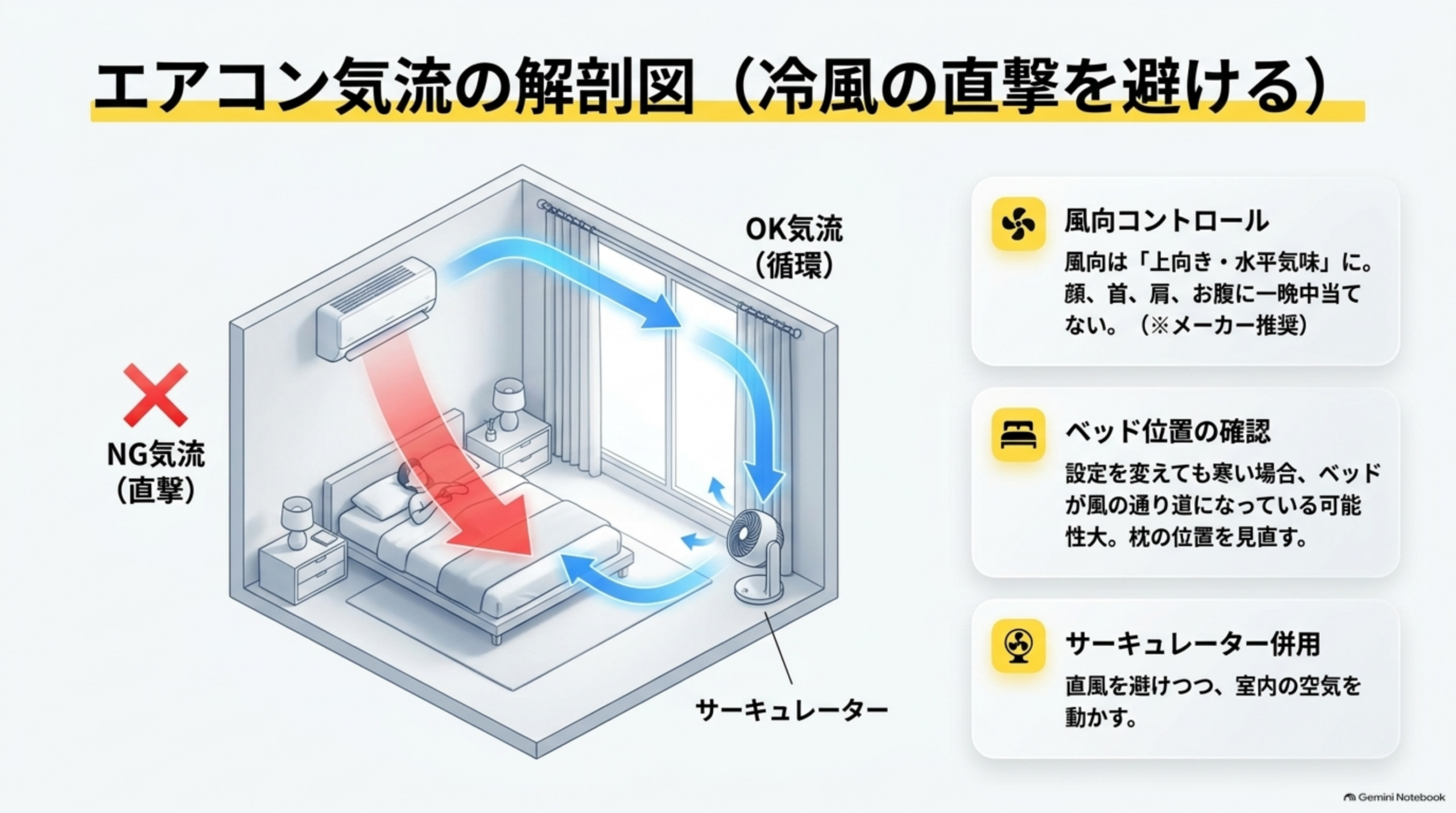 エアコン気流の解剖図(冷風の直撃を避ける)という見出しの下、寝室のイラストで、エアコンから赤い矢印がベッドへ直撃するNG気流と、青い矢印が窓・サーキュレーター経由で循環するOK気流を対比する図解。右に、風向コントロール(風向は上向き・水平気味に。顔、首、肩、お腹に一晩中当てない。メーカー推奨)、ベッド位置の確認(設定を変えても寒い場合、ベッドが風の通り道になっている可能性大。枕の位置を見直す)、サーキュレーター併用(直風を避けつつ、室内の空気を動かす)という3つの説明ボックス