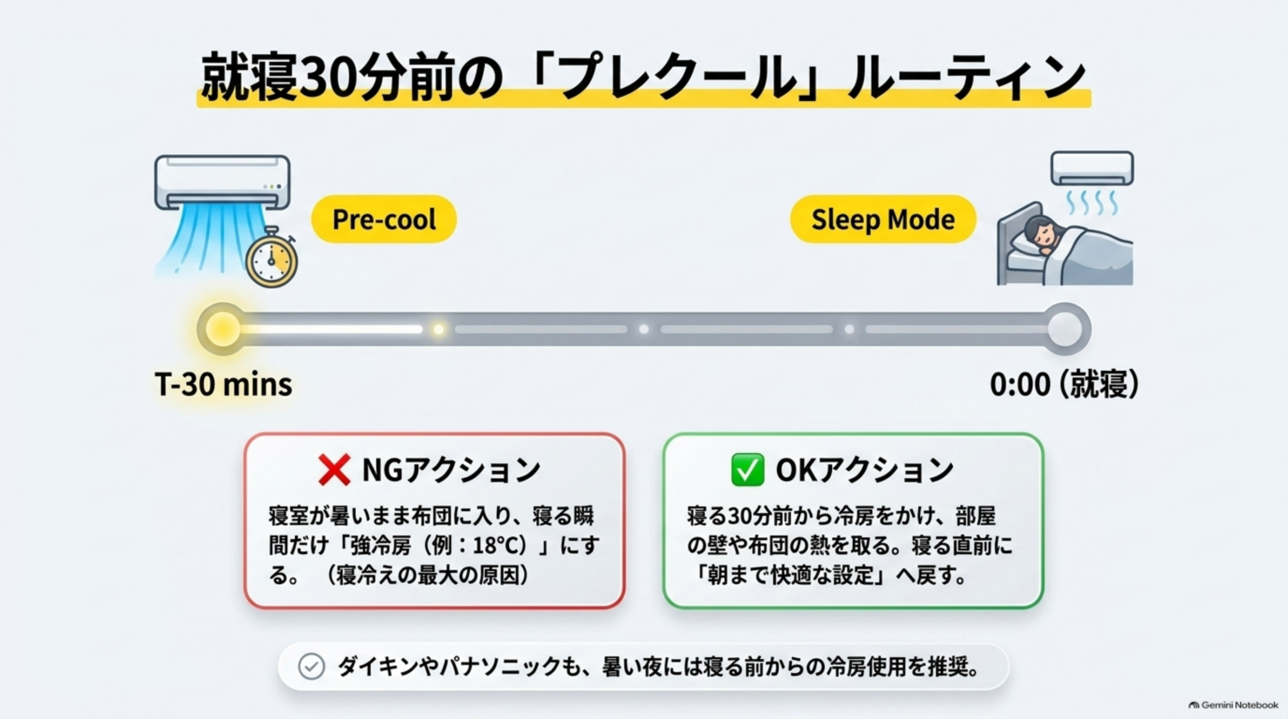 就寝30分前の「プレクール」ルーティンという見出しの下、T-30 minsからO:00(就寝)までのタイムラインに、Pre-cool(エアコンのタイマーアイコン)とSleep Mode(布団で眠る人とエアコンのイラスト)が配置される図解。左にNGアクション(寝室が暑いまま布団に入り、寝る瞬間だけ「強冷房(例:18℃)」にする。寝冷えの最大の原因)、右にOKアクション(寝る30分前から冷房をかけ、部屋の壁や布団の熱を取る。寝る直前に「朝まで快適な設定」へ戻す)という対比。下部に『ダイキンやパナソニックも、暑い夜には寝る前からの冷房使用を推奨。』という説明