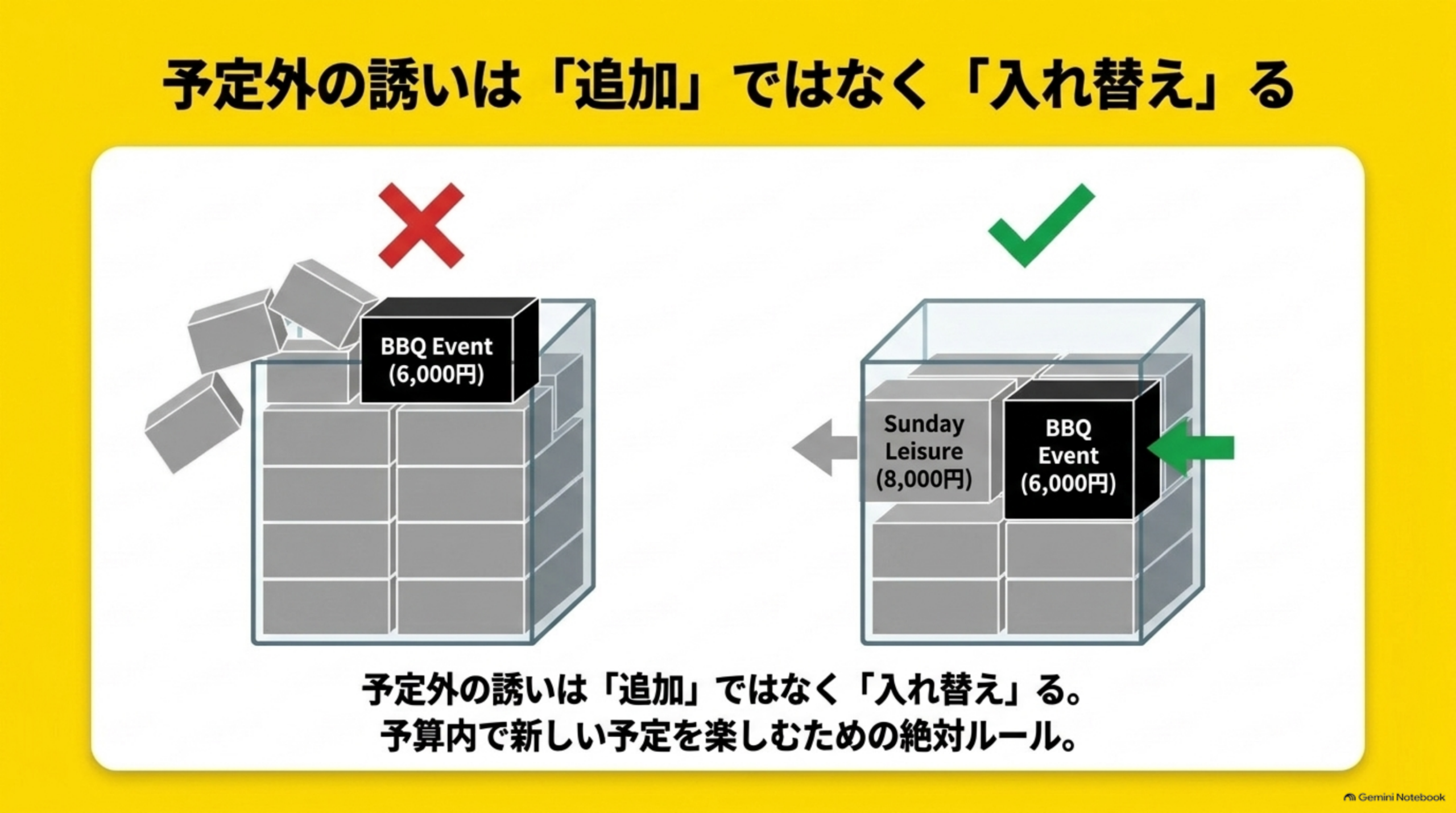 予定外の誘いは追加ではなく入れ替えるという見出しの下、左に赤いバツ印で崩れ落ちる積み木の上にBBQ Event(6,000円)の箱が乗る『追加』の失敗イラスト、右に緑のチェック印でSunday Leisure(8,000円)がBBQ Event(6,000円)と入れ替わる『入れ替え』の成功イラスト。下部に『予定外の誘いは追加ではなく入れ替える。予算内で新しい予定を楽しむための絶対ルール』という説明