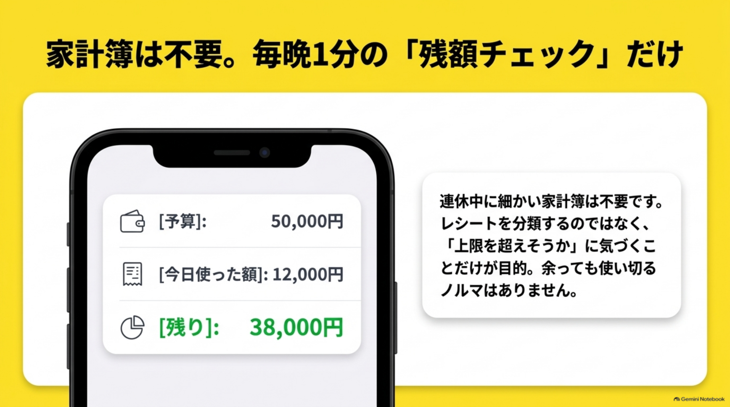 家計簿は不要。毎晩1分の残額チェックだけという見出しの下、スマートフォン画面に[予算]:50,000円、[今日使った額]:12,000円、[残り]:38,000円(緑色)と表示されるイラスト。右に『連休中に細かい家計簿は不要です。レシートを分類するのではなく、上限を超えそうかに気づくことだけが目的。余っても使い切るノルマはありません』という説明