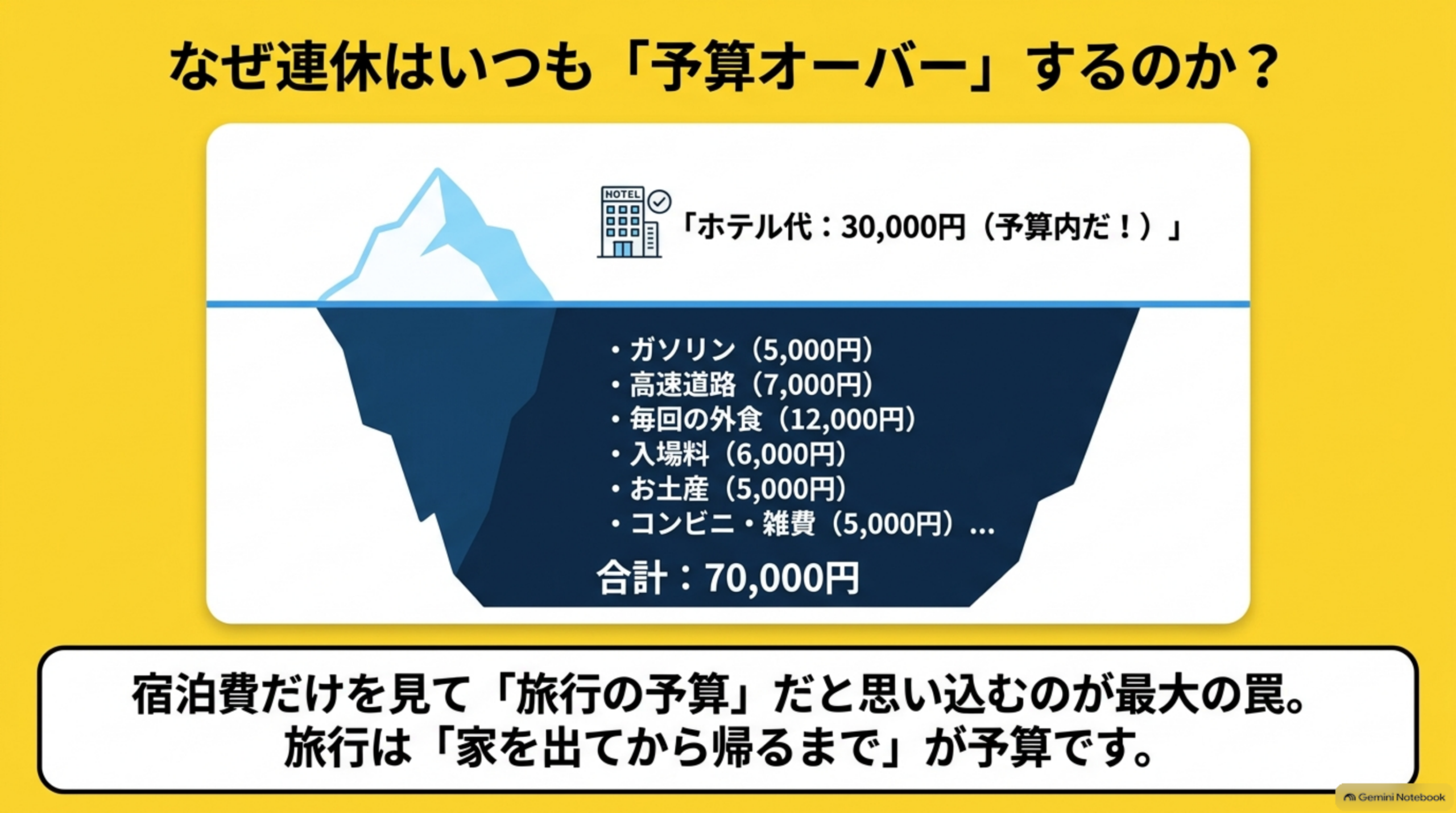 なぜ連休はいつも予算オーバーするのかという見出しの下、氷山のイラストで水面上に『ホテル代:30,000円(予算内だ！)』、水面下にガソリン5,000円・高速道路7,000円・毎回の外食12,000円・入場料6,000円・お土産5,000円・コンビニ雑費5,000円等で合計70,000円という図解。下部に『宿泊費だけを見て旅行の予算だと思い込むのが最大の罠。旅行は家を出てから帰るまでが予算です』という説明