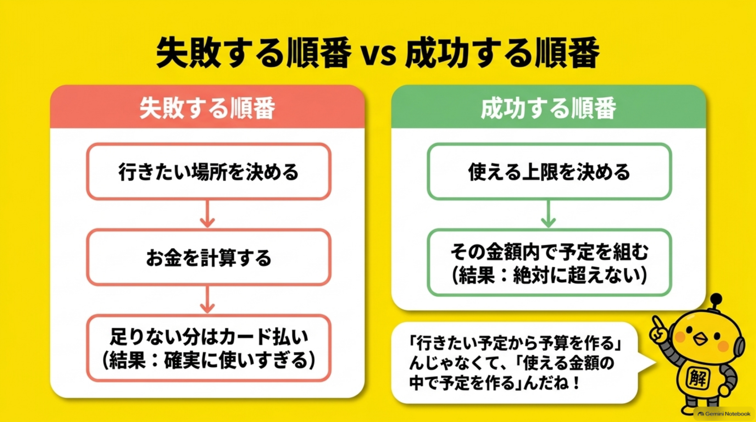 失敗する順番vs成功する順番という見出しの下、左に赤い『失敗する順番』(行きたい場所を決める→お金を計算する→足りない分はカード払い、結果:確実に使いすぎる)、右に緑の『成功する順番』(使える上限を決める→その金額内で予定を組む、結果:絶対に超えない)という2つのフローを対比する図解。カイピヨくんの『行きたい予定から予算を作るんじゃなくて、使える金額の中で予定を作るんだね』という吹き出し