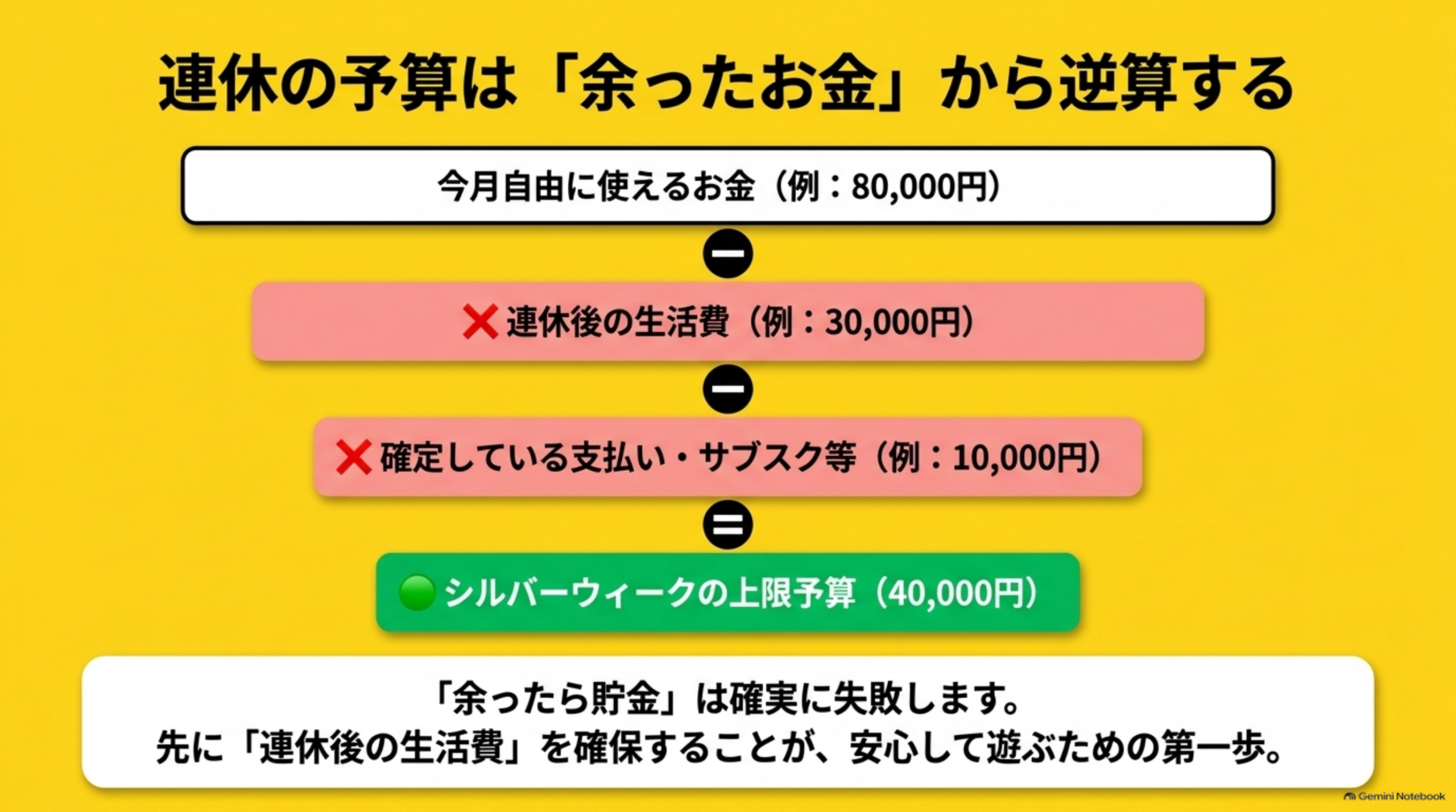 連休の予算は余ったお金から逆算するという見出しの下、今月自由に使えるお金(例:80,000円)から、連休後の生活費(例:30,000円)と確定している支払い・サブスク等(例:10,000円)を順に引いて、シルバーウィークの上限予算(40,000円)を求めるフローチャート。下部に『余ったら貯金は確実に失敗します。先に連休後の生活費を確保することが、安心して遊ぶための第一歩』という説明