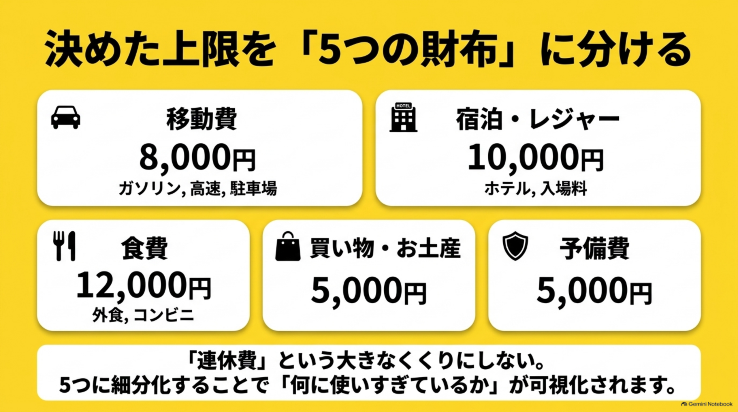 決めた上限を5つの財布に分けるという見出しの下、移動費8,000円(ガソリン,高速,駐車場)、宿泊・レジャー10,000円(ホテル,入場料)、食費12,000円(外食,コンビニ)、買い物・お土産5,000円、予備費5,000円という5枚のカードが並ぶ図解。下部に『連休費という大きなくくりにしない。5つに細分化することで何に使いすぎているかが可視化されます』という説明