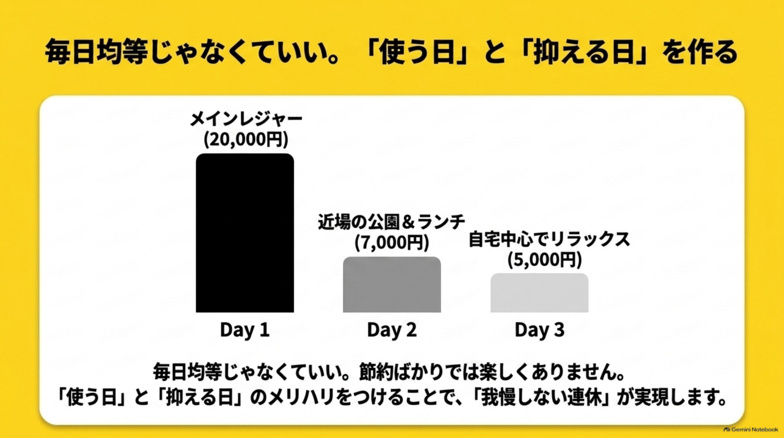 毎日均等じゃなくていい。使う日と抑える日を作るという見出しの下、Day1メインレジャー(20,000円)・Day2近場の公園&ランチ(7,000円)・Day3自宅中心でリラックス(5,000円)という3本の棒グラフ。下部に『毎日均等じゃなくていい。節約ばかりでは楽しくありません。使う日と抑える日のメリハリをつけることで、我慢しない連休が実現します』という説明