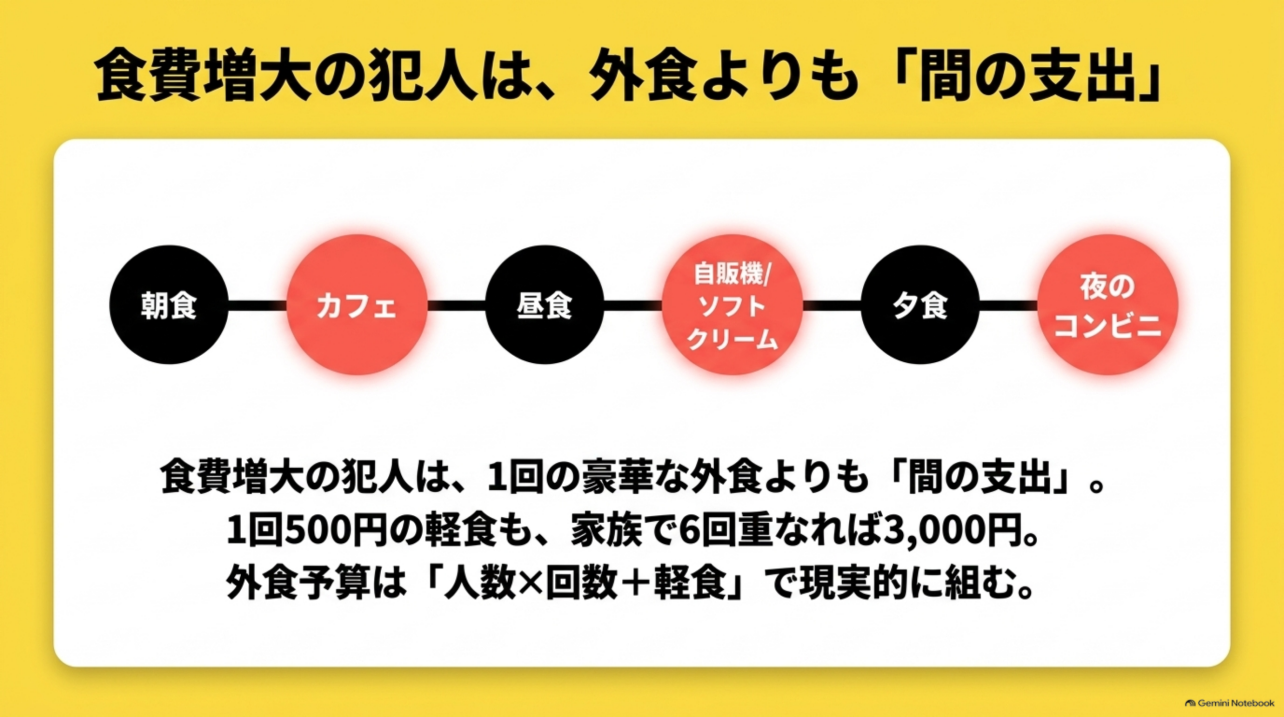 食費増大の犯人は、外食よりも間の支出という見出しの下、朝食→カフェ→昼食→自販機/ソフトクリーム→夕食→夜のコンビニという6つの丸が並ぶタイムライン図で、カフェ・自販機/ソフトクリーム・夜のコンビニが赤くハイライトされている。下部に『食費増大の犯人は、1回の豪華な外食よりも間の支出。1回500円の軽食も、家族で6回重なれば3,000円。外食予算は人数×回数+軽食で現実的に組む』という説明