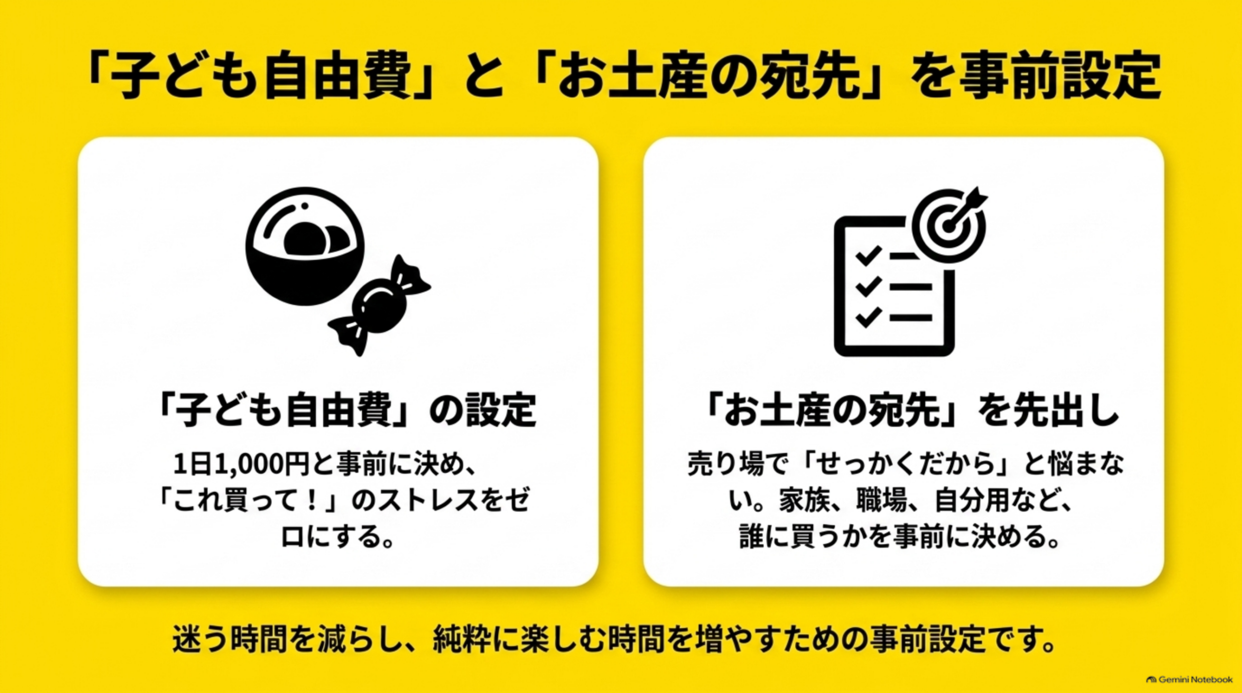 子ども自由費とお土産の宛先を事前設定という見出しの下、左にお菓子のイラストで『子ども自由費の設定:1日1,000円と事前に決め、これ買って！のストレスをゼロにする』、右にターゲットとチェックリストのイラストで『お土産の宛先を先出し:売り場でせっかくだからと悩まない。家族、職場、自分用など、誰に買うかを事前に決める』という2つの説明カード。下部に『迷う時間を減らし、純粋に楽しむ時間を増やすための事前設定です』という説明