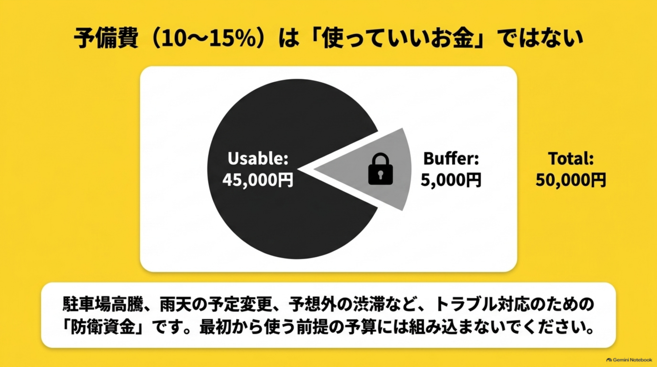 予備費(10〜15%)は使っていいお金ではないという見出しの下、円グラフでUsable(使える分):45,000円とBuffer(防衛資金・鍵アイコン付き):5,000円、Total:50,000円という図解。下部に『駐車場高騰、雨天の予定変更、予想外の渋滞など、トラブル対応のための防衛資金です。最初から使う前提の予算には組み込まないでください』という説明