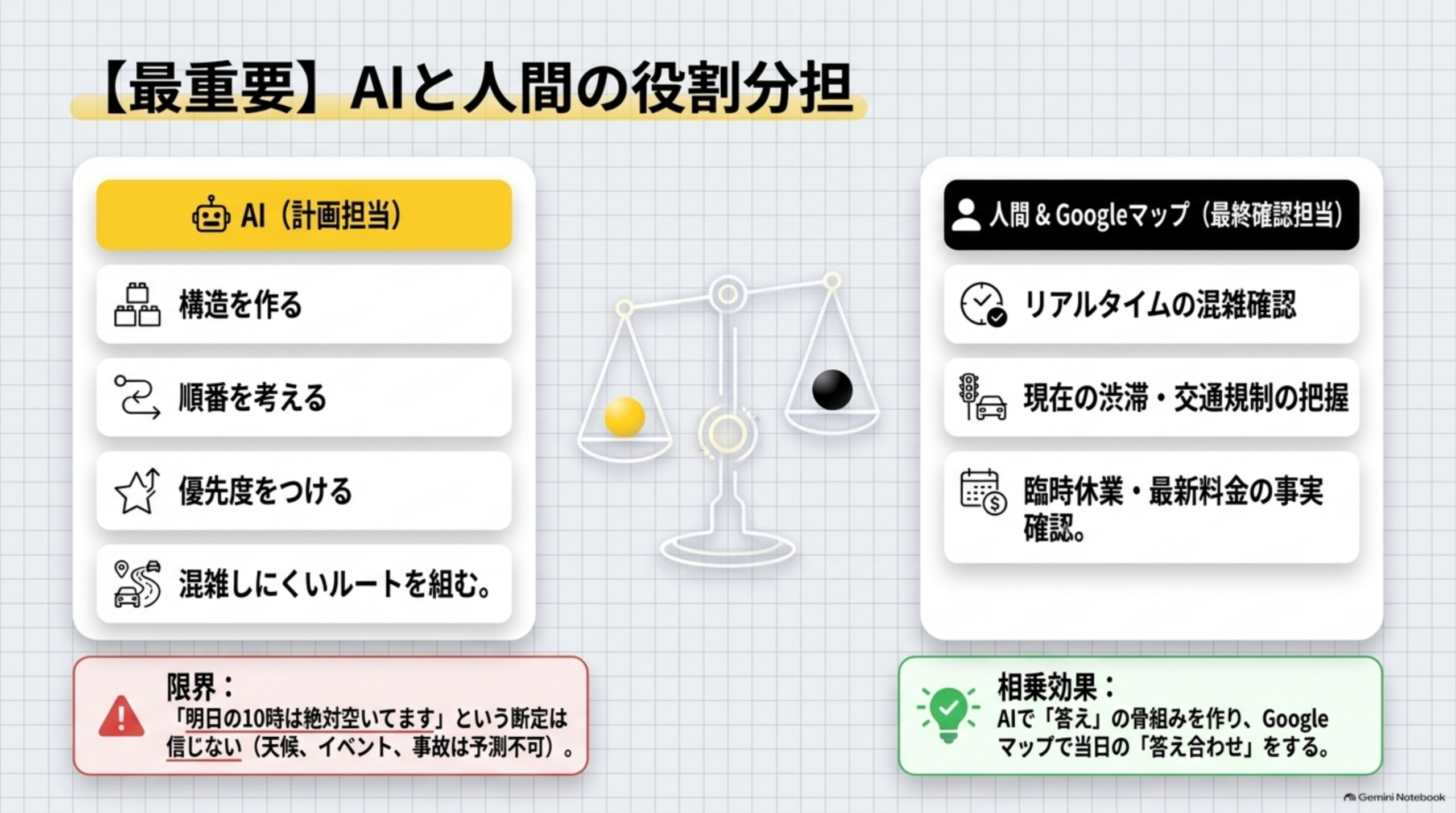 AIと人間の役割分担を示す天秤の図解。左側はAI(計画担当)で構造を作る・順番を考える・優先度をつける・混雑しにくいルートを組むという4つの役割、限界として「明日の10時は絶対空いてます」という断定は信じない(天候、イベント、事故は予測不可)という注意。右側は人間＆Googleマップ(最終確認担当)でリアルタイムの混雑確認・現在の渋滞交通規制の把握・臨時休業最新料金の事実確認という3つの役割、相乗効果としてAIで「答え」の骨組みを作り、Googleマップで当日の「答え合わせ」をするという結論