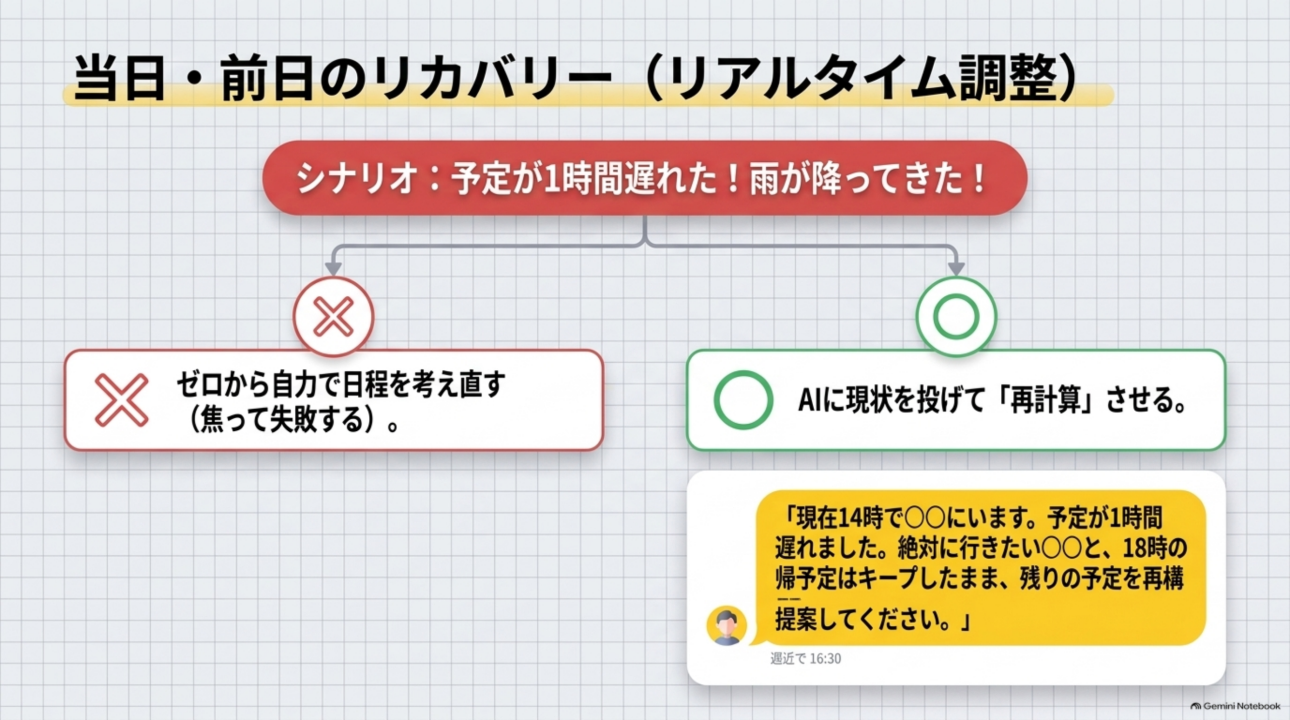 当日・前日のリカバリー(リアルタイム調整)を示すフロー図解。シナリオ「予定が1時間遅れた！雨が降ってきた！」に対し、バツ印の悪い対応(ゼロから自力で日程を考え直す、焦って失敗する)と、丸印の良い対応(AIに現状を投げて「再計算」させる)を対比し、良い対応の具体例として「現在14時で〇〇にいます。予定が1時間遅れました。絶対に行きたい〇〇と、18時の帰り予定はキープしたまま、残りの予定を再構成して提案してください」というチャット吹き出し例を掲載した図解