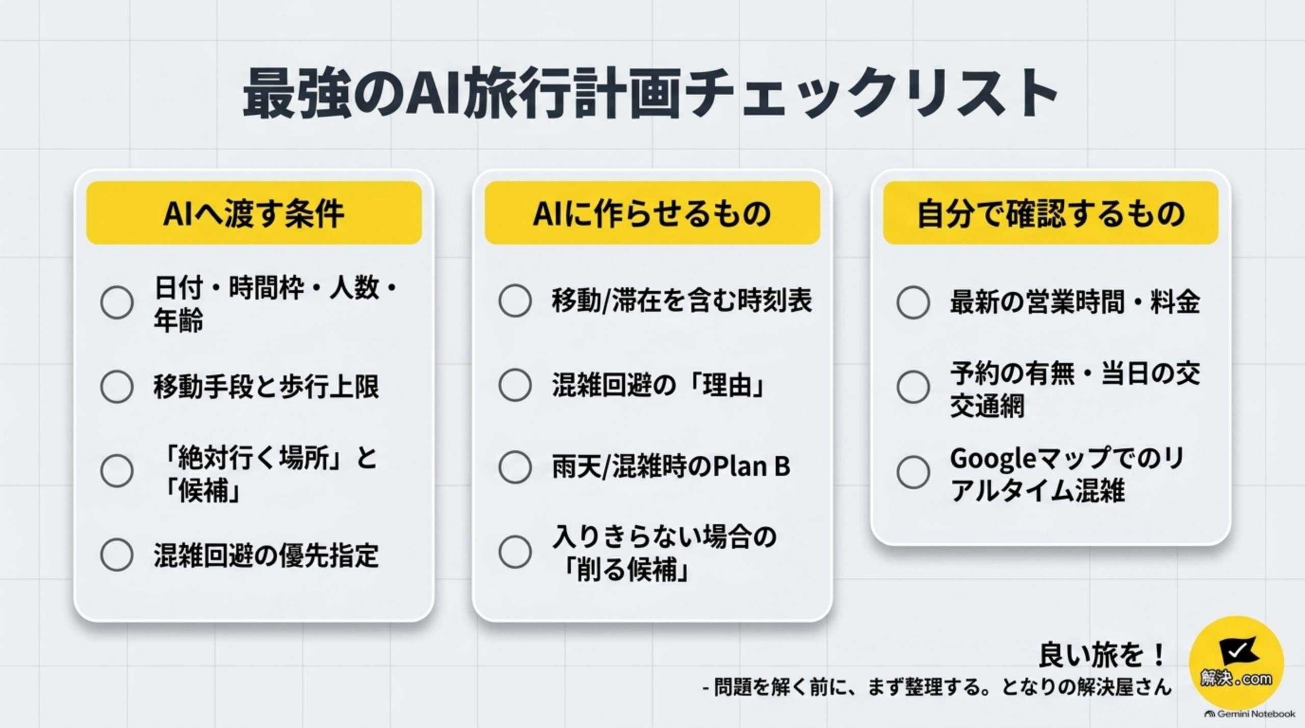 最強のAI旅行計画チェックリストの図解。3列構成で、AIへ渡す条件(日付・時間枠・人数・年齢、移動手段と歩行上限、「絶対行く場所」と「候補」、混雑回避の優先指定)、AIに作らせるもの(移動/滞在を含む時刻表、混雑回避の「理由」、雨天/混雑時のPlan B、入りきらない場合の「削る候補」)、自分で確認するもの(最新の営業時間・料金、予約の有無・当日の交通、Googleマップでのリアルタイム混雑)のチェックボックスリストと、「良い旅を！ - 問題を解く前に、まず整理する。となりの解決屋さん」という結び