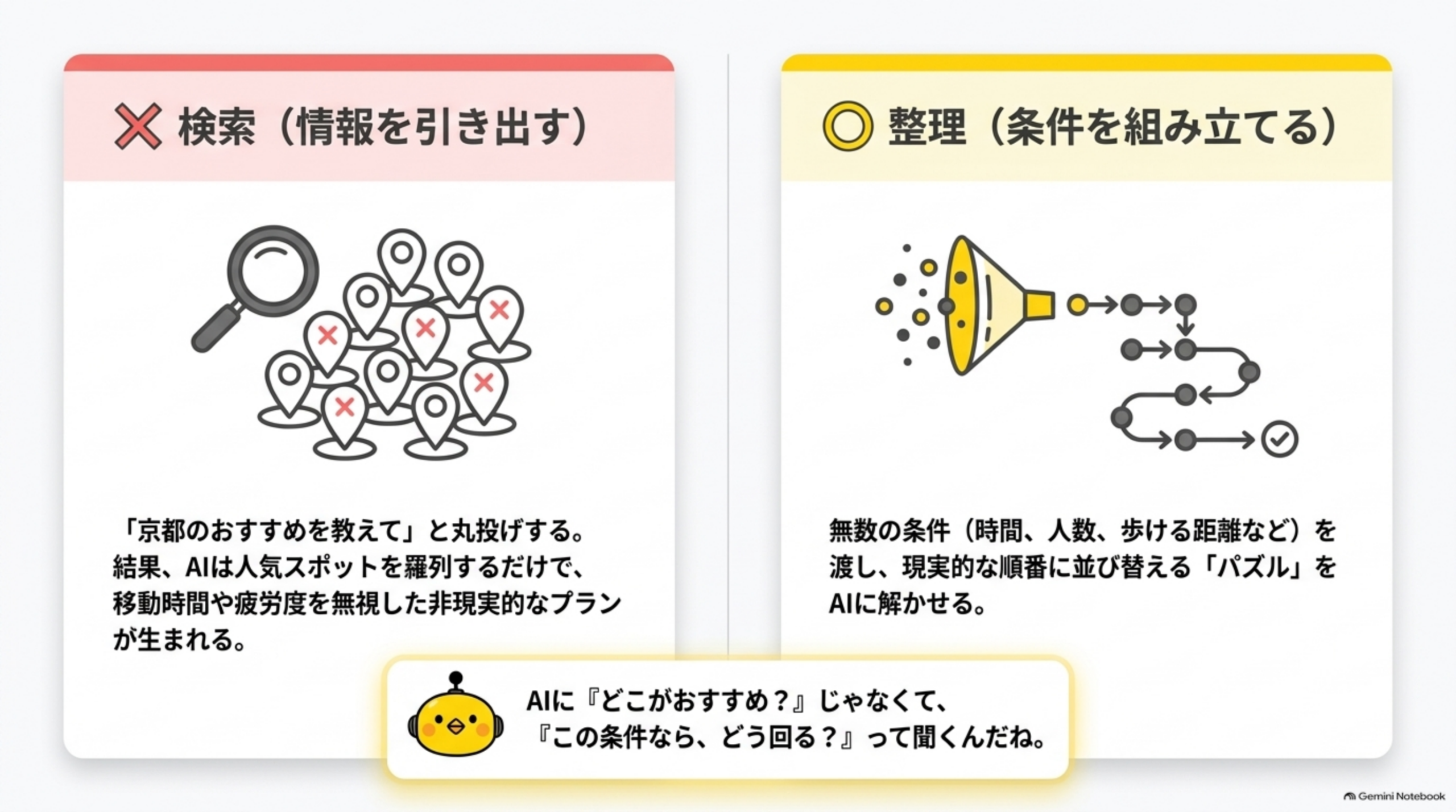 検索（情報を引き出す）と整理（条件を組み立てる）を対比した図解。検索は「京都のおすすめを教えて」と丸投げしAIが人気スポットを羅列するだけで移動時間や疲労度を無視した非現実的なプランが生まれる一方、整理は人数・時間・歩ける距離など無数の条件を渡し現実的な順番に並び替える「パズル」をAIに解かせるという対比。カイピヨくんが「AIに『どこがおすすめ？』じゃなくて、『この条件なら、どう回る？』って聞くんだね」と話す吹き出し付き