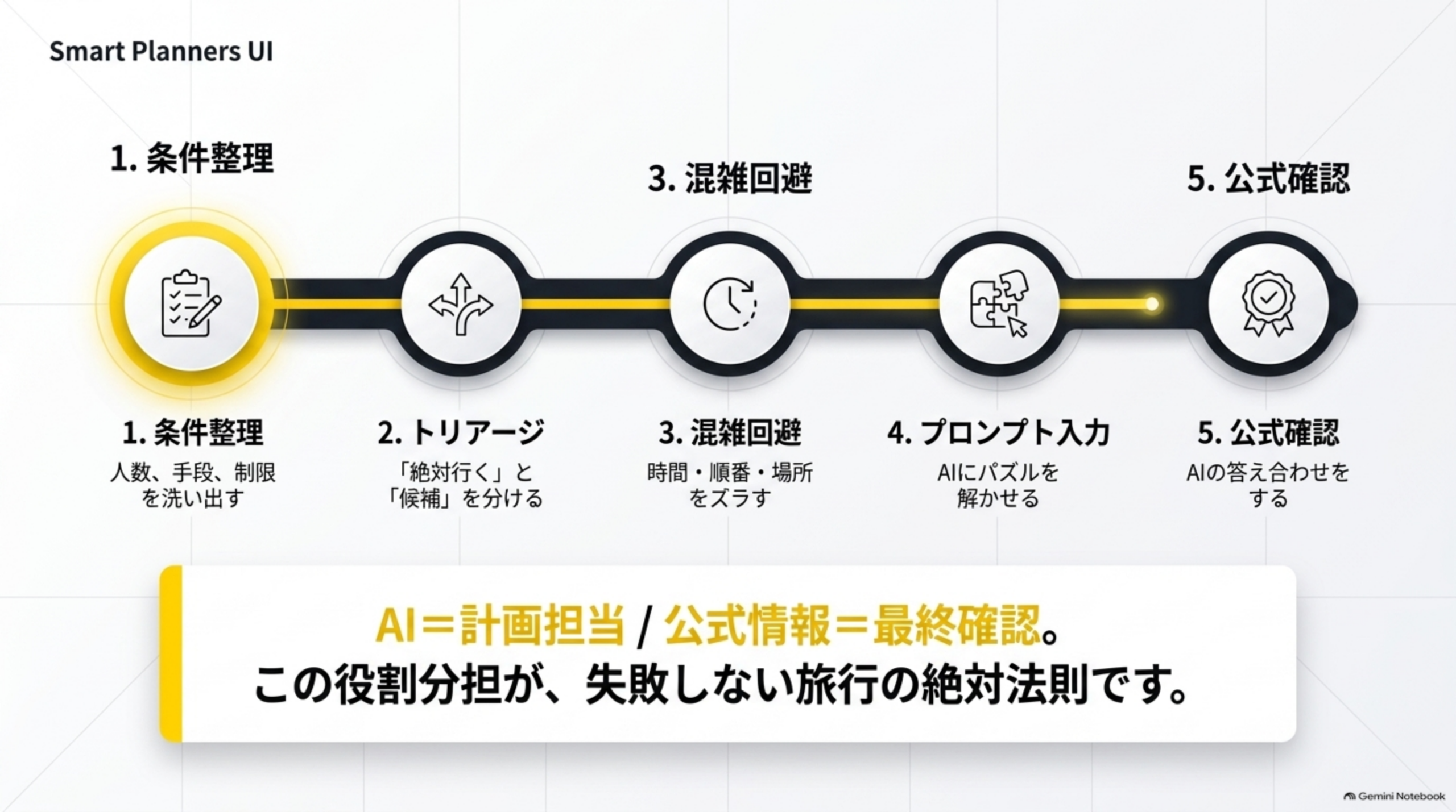 Smart Planners UIとして5ステップのフロー図。1.条件整理(人数、手段、制限を洗い出す)→2.トリアージ(「絶対行く」と「候補」を分ける)→3.混雑回避(時間・順番・場所をズラす)→4.プロンプト入力(AIにパズルを解かせる)→5.公式確認(AIの答え合わせをする)という流れと、「AI＝計画担当／公式情報＝最終確認。この役割分担が、失敗しない旅行の絶対法則です」という結論