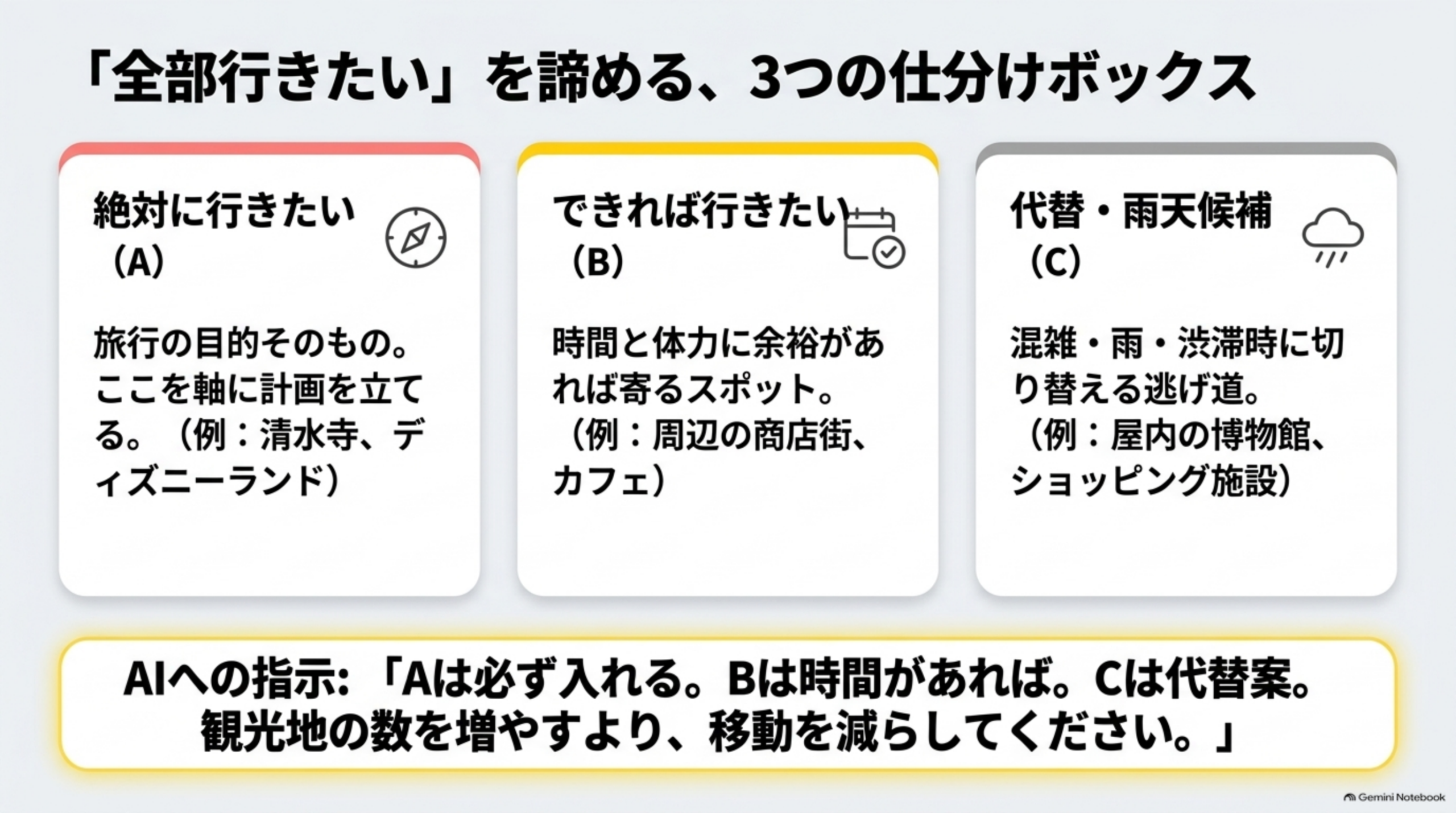 「全部行きたい」を諦める3つの仕分けボックスの図解。絶対に行きたい(A、旅行の目的そのもの、例：清水寺・ディズニーランド)、できれば行きたい(B、時間と体力に余裕があれば寄るスポット、例：周辺の商店街・カフェ)、代替・雨天候補(C、混雑・雨・渋滞時に切り替える逃げ道、例：屋内の博物館・ショッピング施設)の3分類と、「AIへの指示：Aは必ず入れる。Bは時間があれば。Cは代替案。観光地の数を増やすより、移動を減らしてください」という指示例