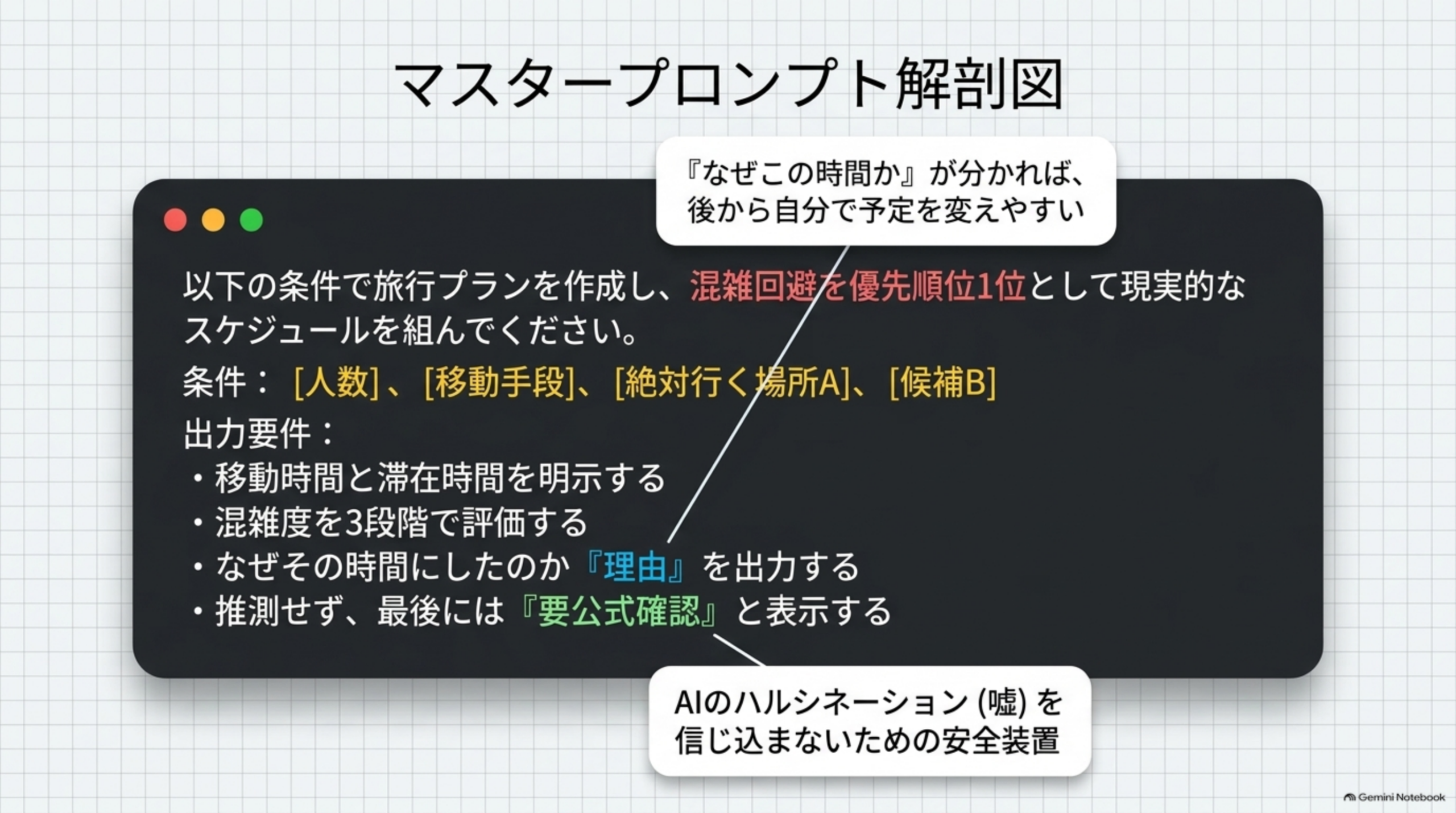 マスタープロンプト解剖図。「以下の条件で旅行プランを作成し、混雑回避を優先順位1位として現実的なスケジュールを組んでください。条件：[人数]、[移動手段]、[絶対行く場所A]、[候補B] 出力要件：・移動時間と滞在時間を明示する・混雑度を3段階で評価する・なぜその時間にしたのか『理由』を出力する・推測せず、最後には『要公式確認』と表示する」というプロンプト例に、『なぜこの時間か』が分かれば後から自分で予定を変えやすいという注釈と、AIのハルシネーション(嘘)を信じ込まないための安全装置という注釈が吹き出しで付いている図解