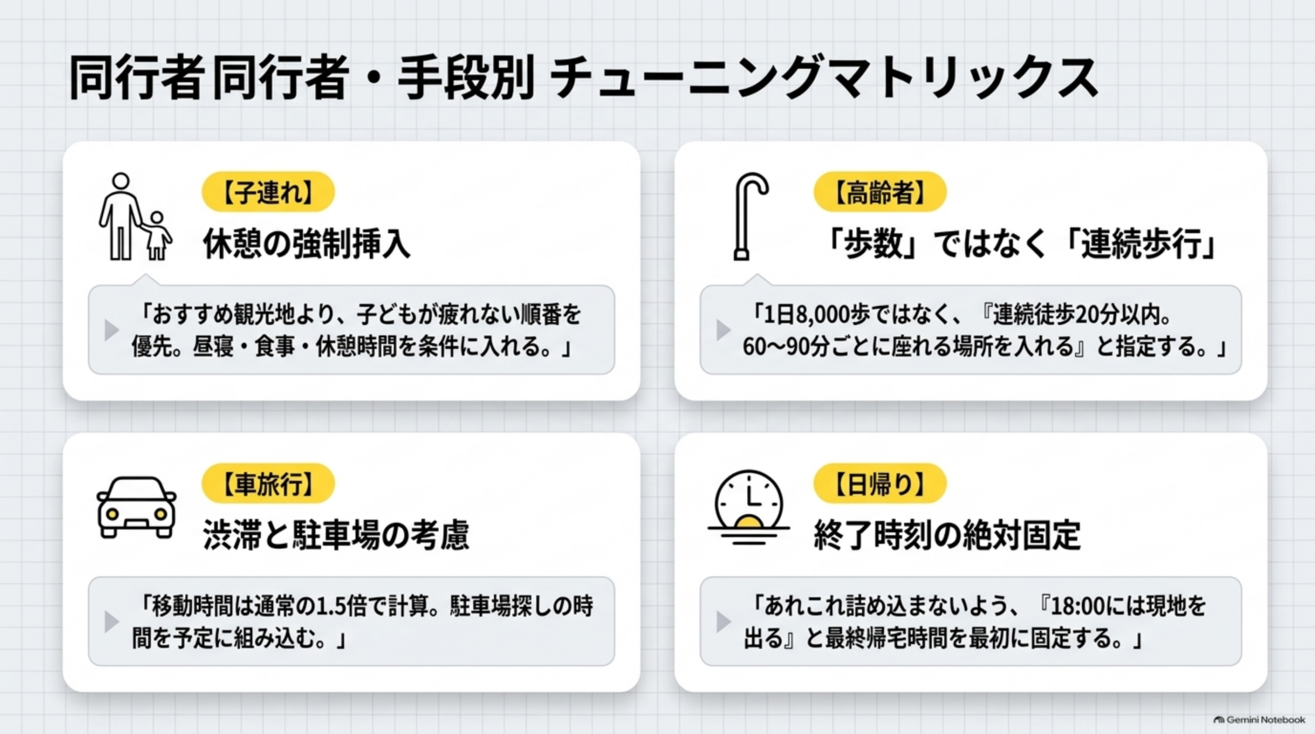 同行者・手段別チューニングマトリックスの図解。【子連れ】休憩の強制挿入(「おすすめ観光地より、子どもが疲れない順番を優先。昼寝・食事・休憩時間を条件に入れる」)、【高齢者】「歩数」ではなく「連続歩行」(「1日8,000歩ではなく、『連続徒歩20分以内。60〜90分ごとに座れる場所を入れる』と指定する」)、【車旅行】渋滞と駐車場の考慮(「移動時間は通常の1.5倍で計算。駐車場探しの時間を予定に組み込む」)、【日帰り】終了時刻の絶対固定(「あれこれ詰め込まないよう、『18:00には現地を出る』と最終帰宅時間を最初に固定する」)という4象限の図解