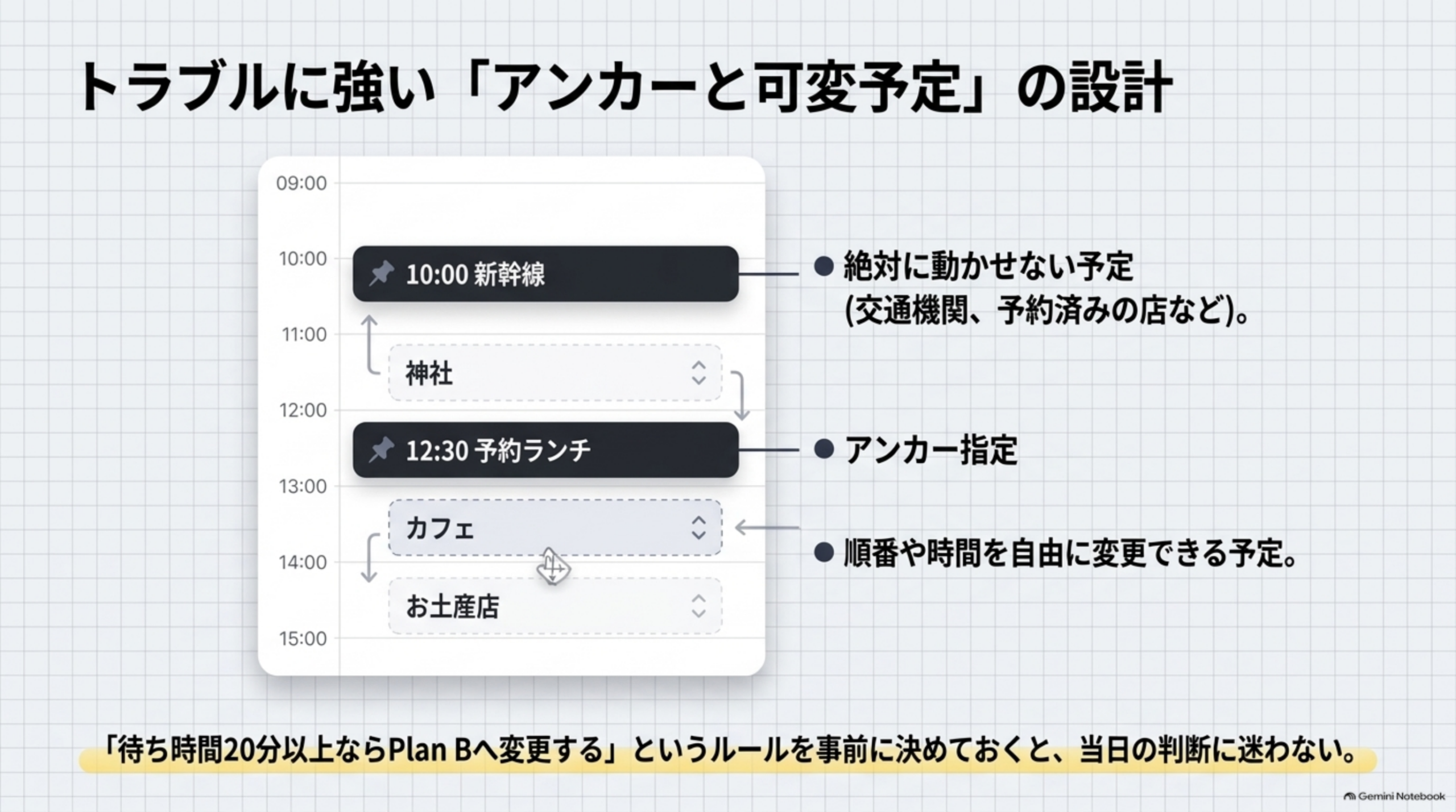 トラブルに強い「アンカーと可変予定」の設計図解。タイムライン形式で10:00新幹線と12:30予約ランチが黒背景のアンカー指定(絶対に動かせない予定)として固定表示され、その間の神社やカフェ・お土産店は矢印付きの可変予定(順番や時間を自由に変更できる予定)として表示されている。「『待ち時間20分以上ならPlan Bへ変更する』というルールを事前に決めておくと、当日の判断に迷わない」という注釈
